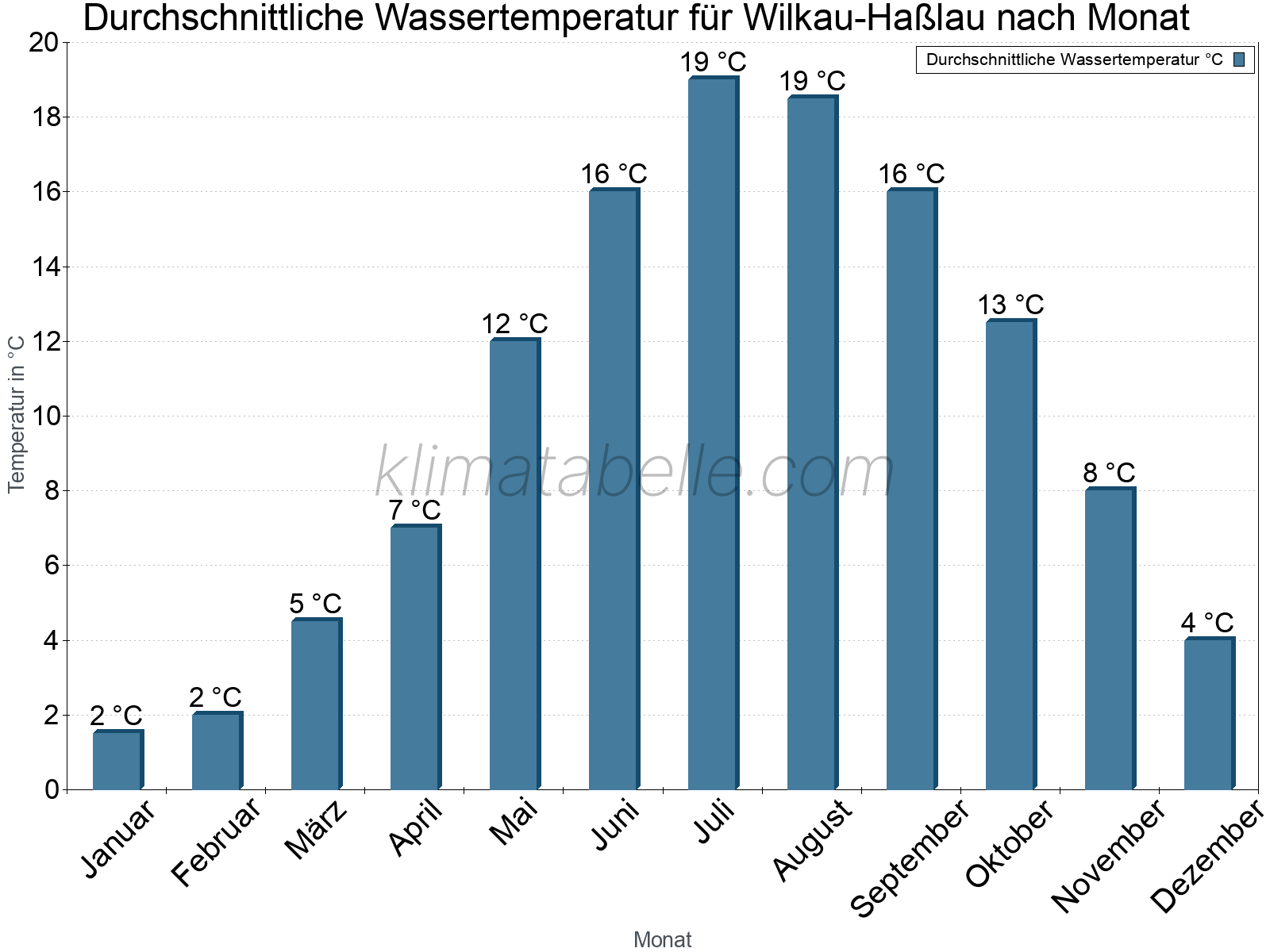 Monatliche Durchschnittstemperaturen des Wassers über das Jahr. Wilkau-Haßlau.