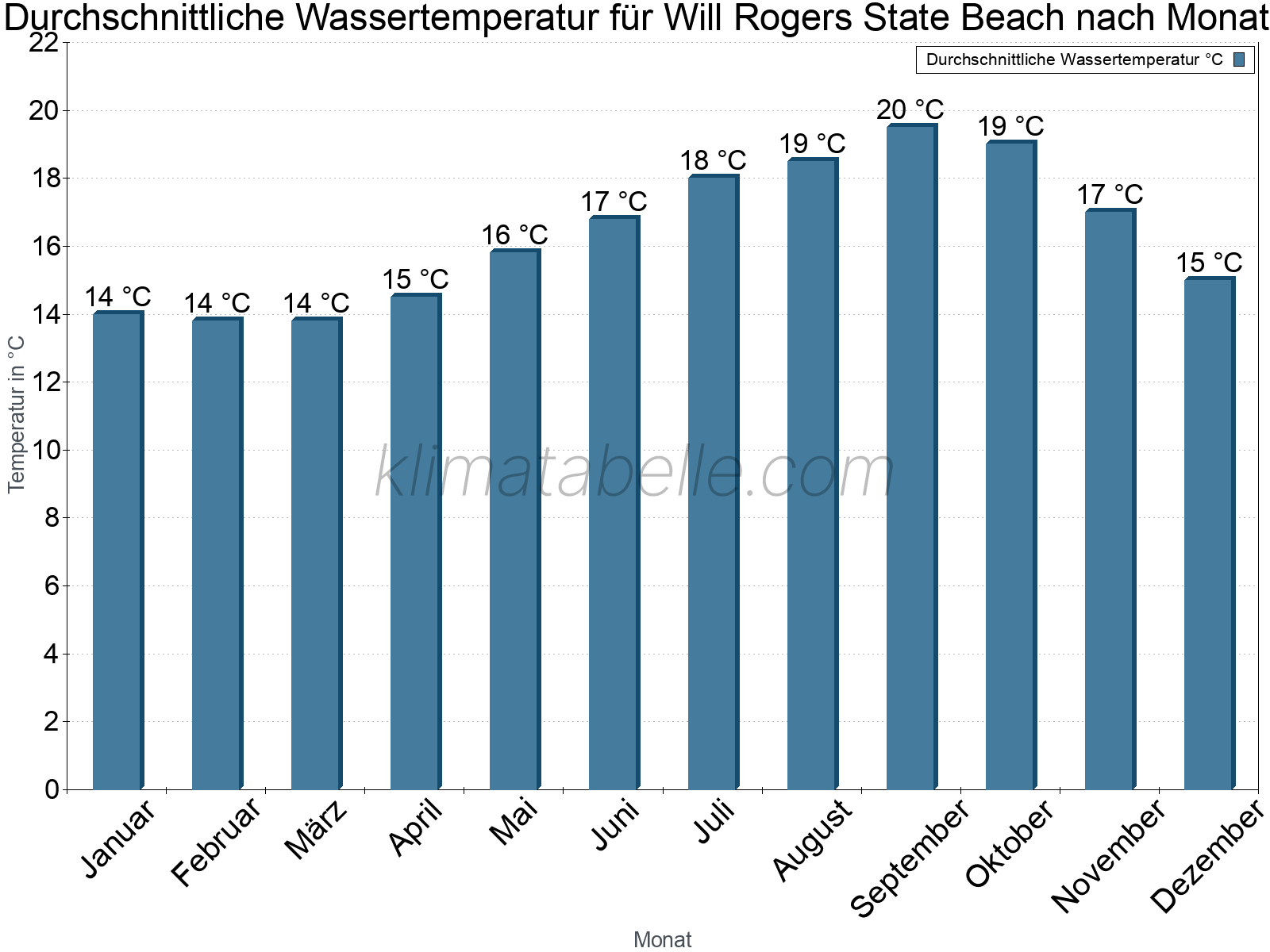 Monatliche Durchschnittstemperaturen des Wassers über das Jahr. Will Rogers State Beach.