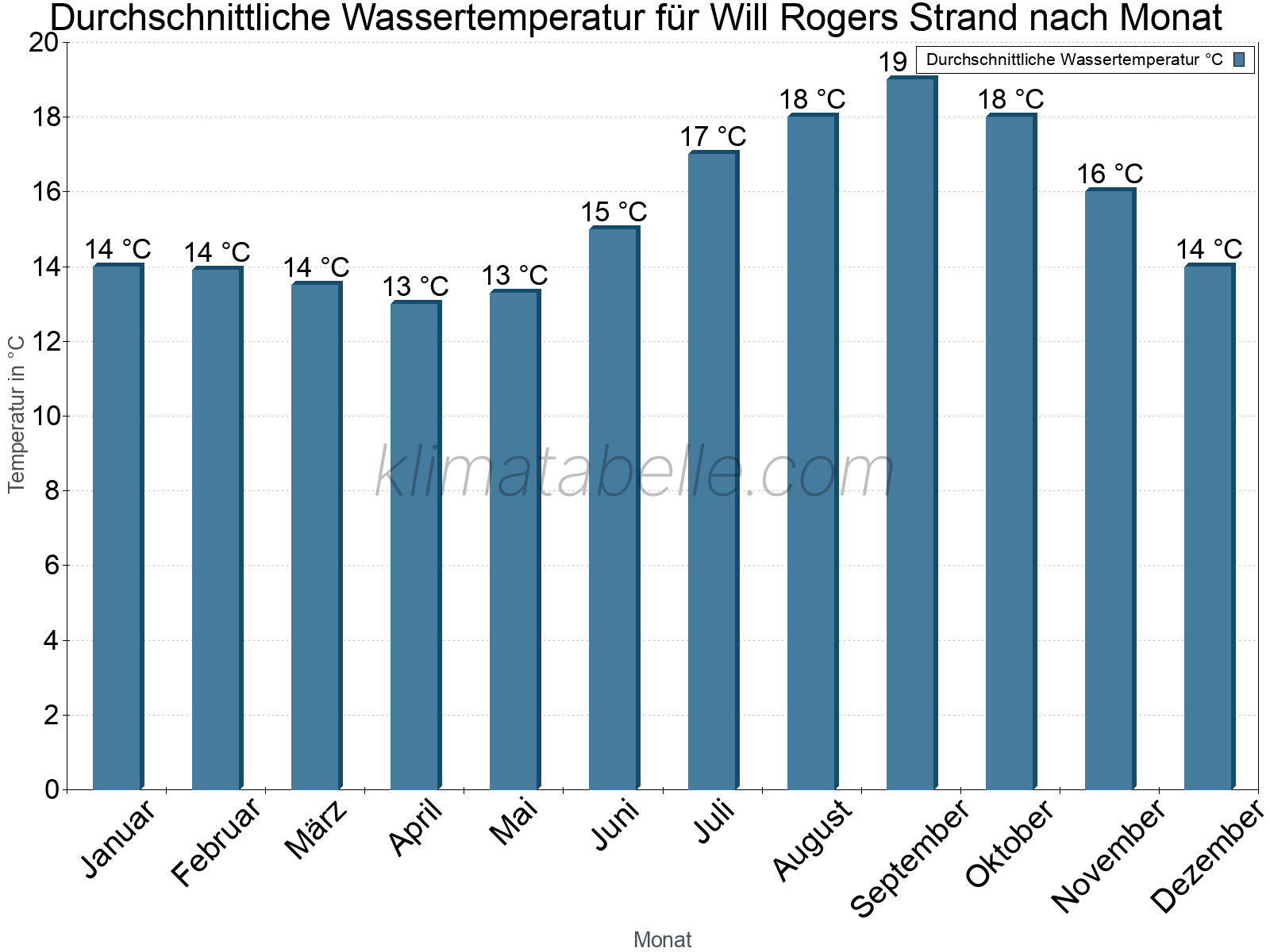 Monatliche Durchschnittstemperaturen des Wassers über das Jahr. Will Rogers Strand.