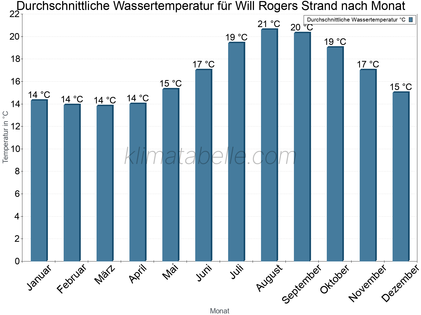 Monatliche Durchschnittstemperaturen des Wassers über das Jahr. Will Rogers Strand.