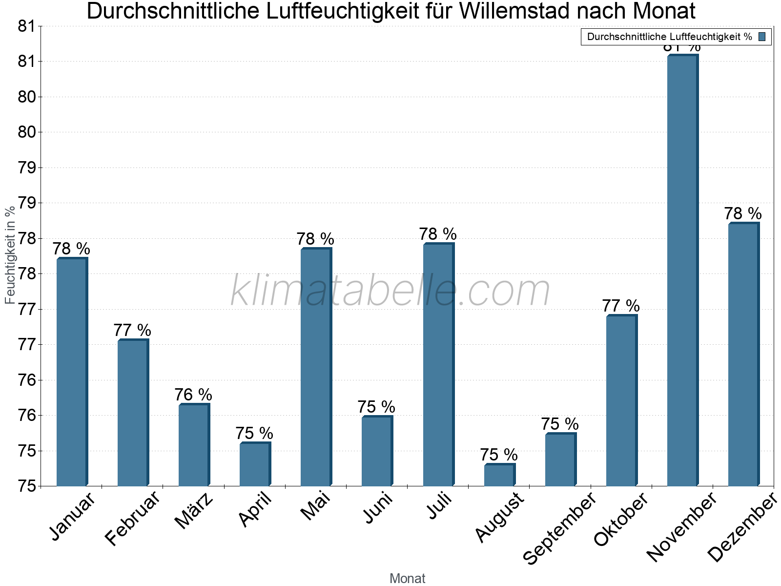 Jahresverlauf des gemittelten Luftfeuchtigkeit je Monat. Zu beachten ist, dass die Skalierung der Y-Achse an die Datenwerte angepasst wird. Die Balkenhöhe steht nicht für absolute Prozentsätze wie 0% oder 100%, sondern für relative Mengen im Vergleich zu den minimalen bzw. maximalen Werten anderer Monate. Willemstad.