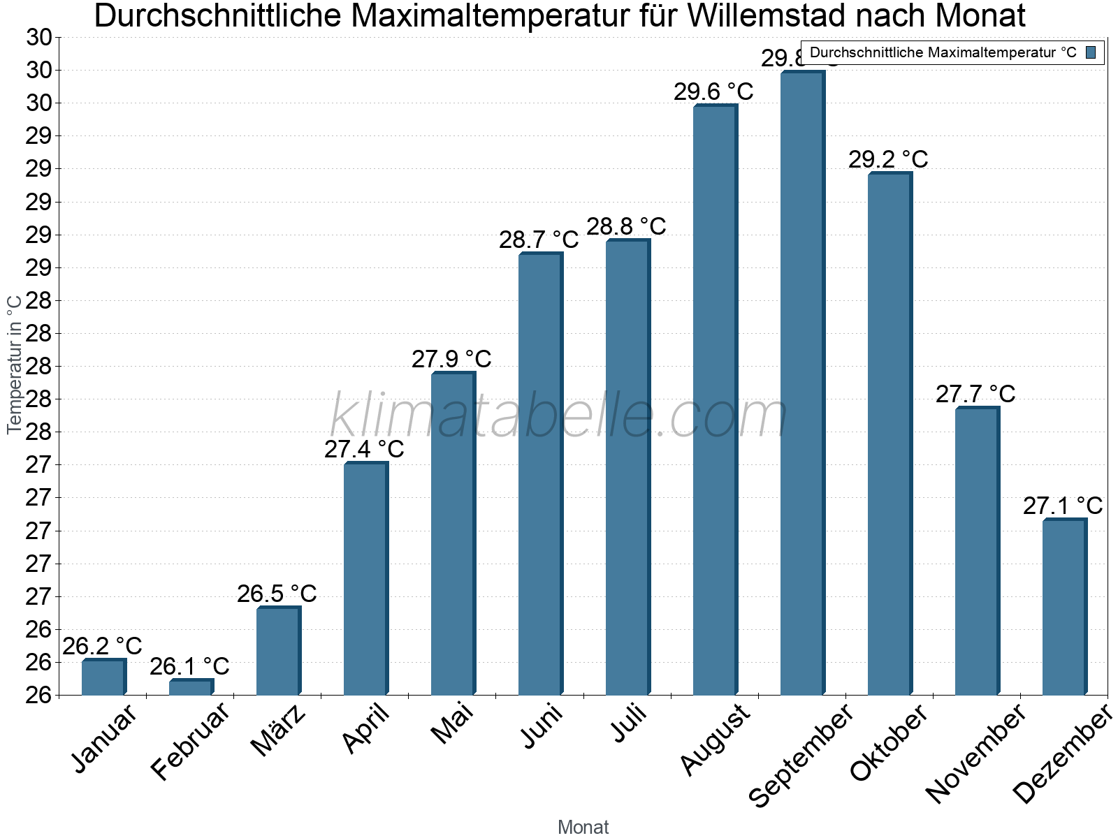 Jahresverlauf der gemittelten Maximaltemperatur je Monat. Willemstad.