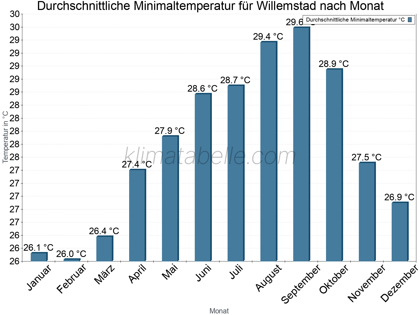 Jahresverlauf der gemittelten Minimaltemperatur je Monat. Willemstad.