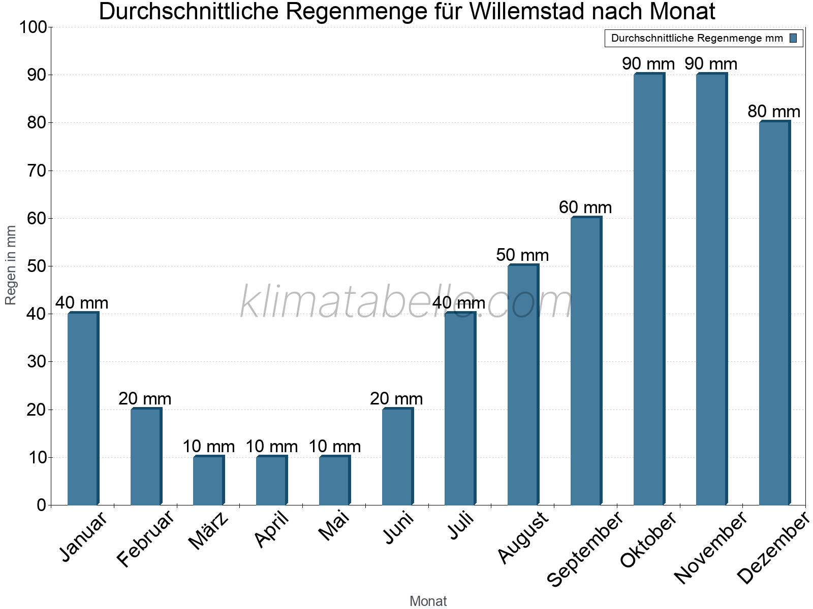 Monatliche Durchschnittswerte der täglichen Regenmenge im Jahresverlauf. Willemstad.