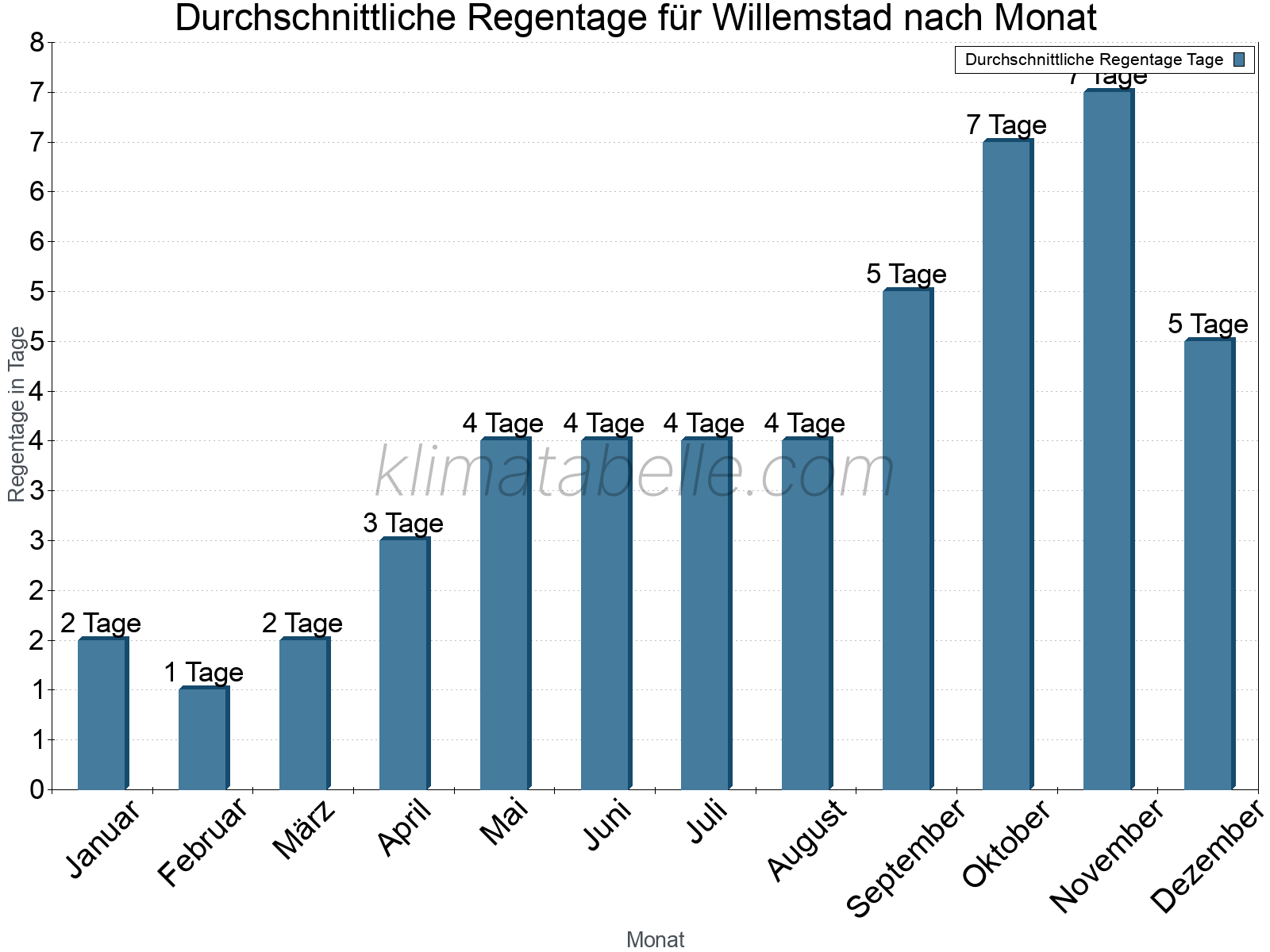 Monatliche Durchschnittswerte der Regentage im Jahresverlauf. Willemstad.