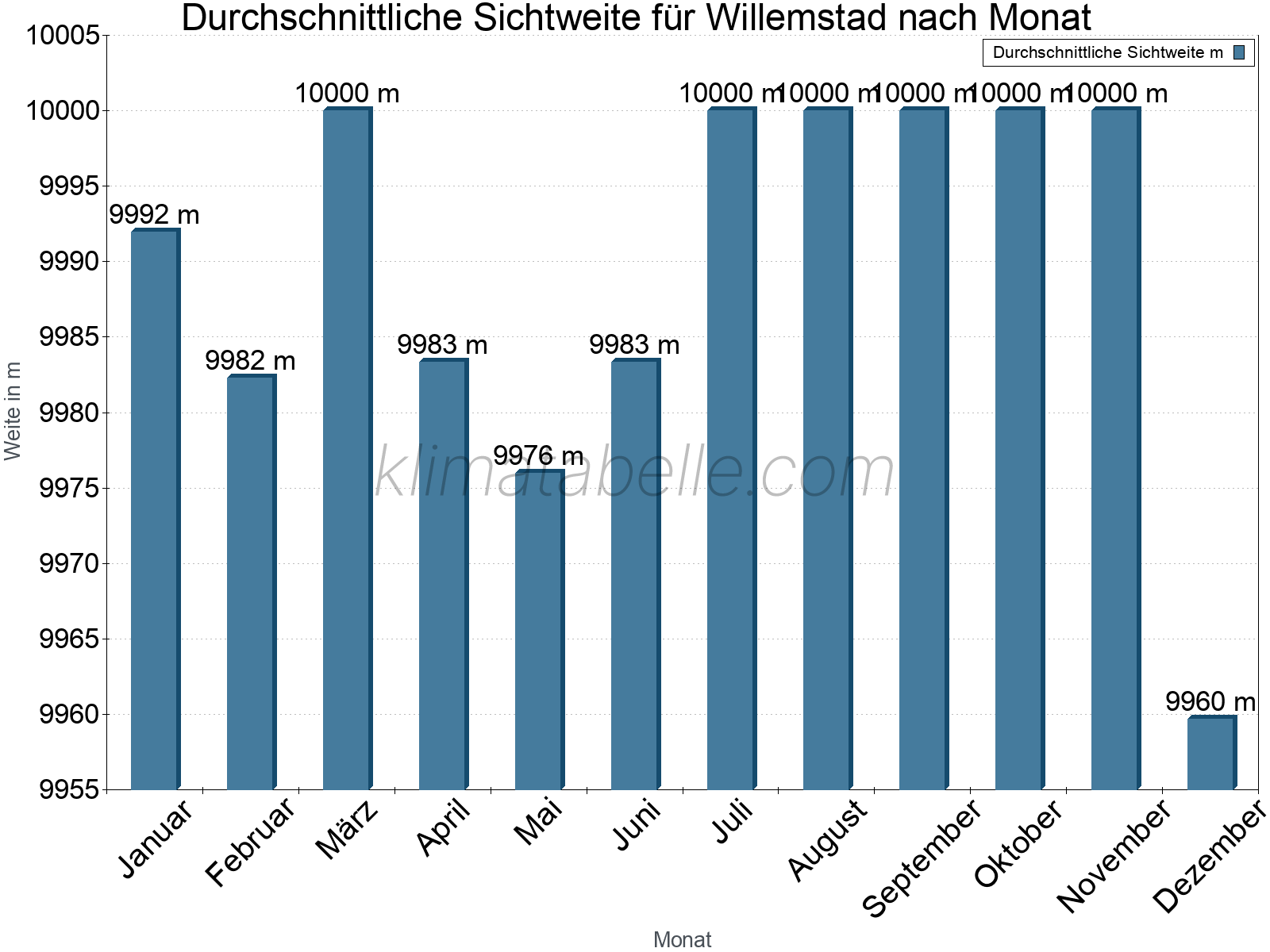 Monatliche Durchschnittssichtweiten im Jahresverlauf. Zu beachten ist, dass die Skalierung der Y-Achse an die Datenwerte angepasst wird. Die Balkenhöhe steht nicht für absolute Prozentsätze wie 0% oder 100%, sondern für relative Mengen im Vergleich zu den minimalen bzw. maximalen Werten anderer Monate. Willemstad.