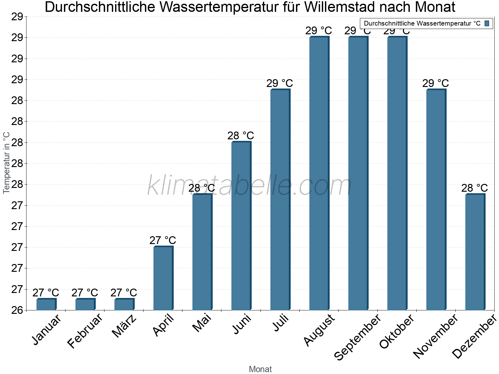 Monatliche Durchschnittstemperaturen des Wassers über das Jahr. Willemstad.