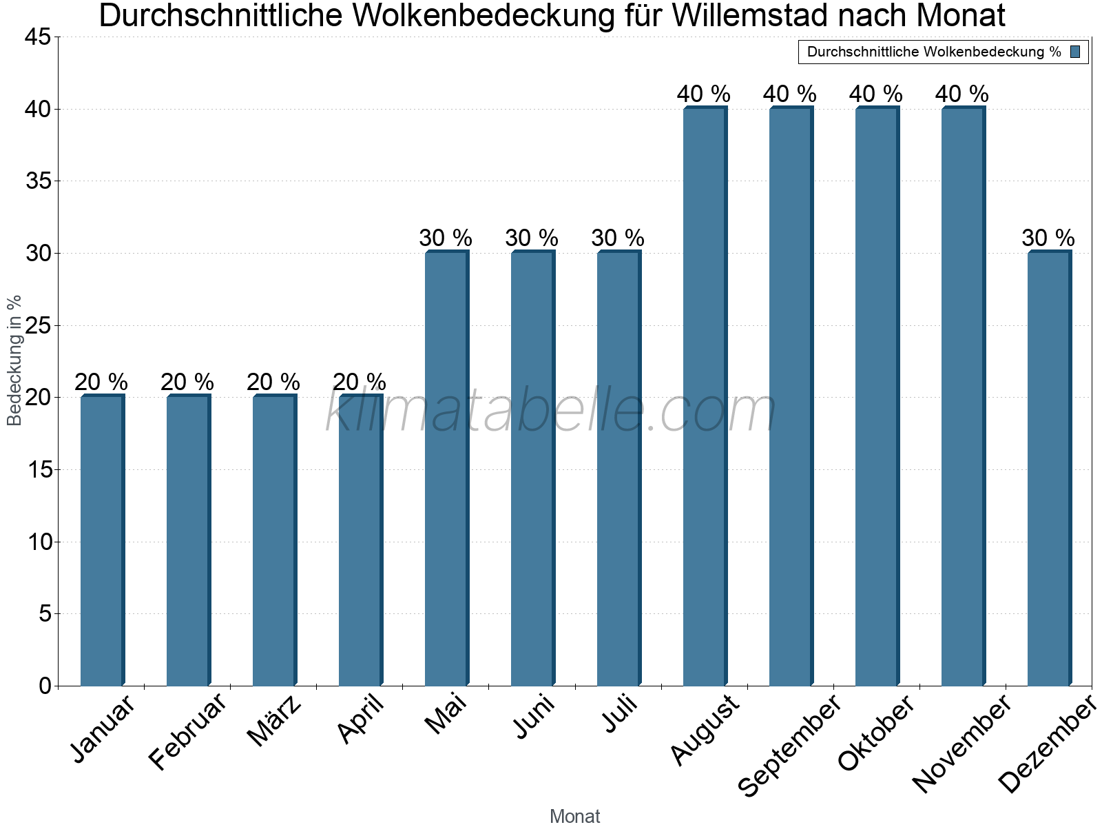 Jahresverlauf der gemittelten Bedeckung des Himmels je Monat. Dabei sind auch Nebelfelder (z.B. am Morgen) inkludiert. Zu beachten ist, dass die Skalierung der Y-Achse an die Datenwerte angepasst wird. Die Balkenhöhe steht nicht für absolute Prozentsätze wie 0% oder 100%, sondern für relative Mengen im Vergleich zu den minimalen bzw. maximalen Werten anderer Monate. Willemstad.