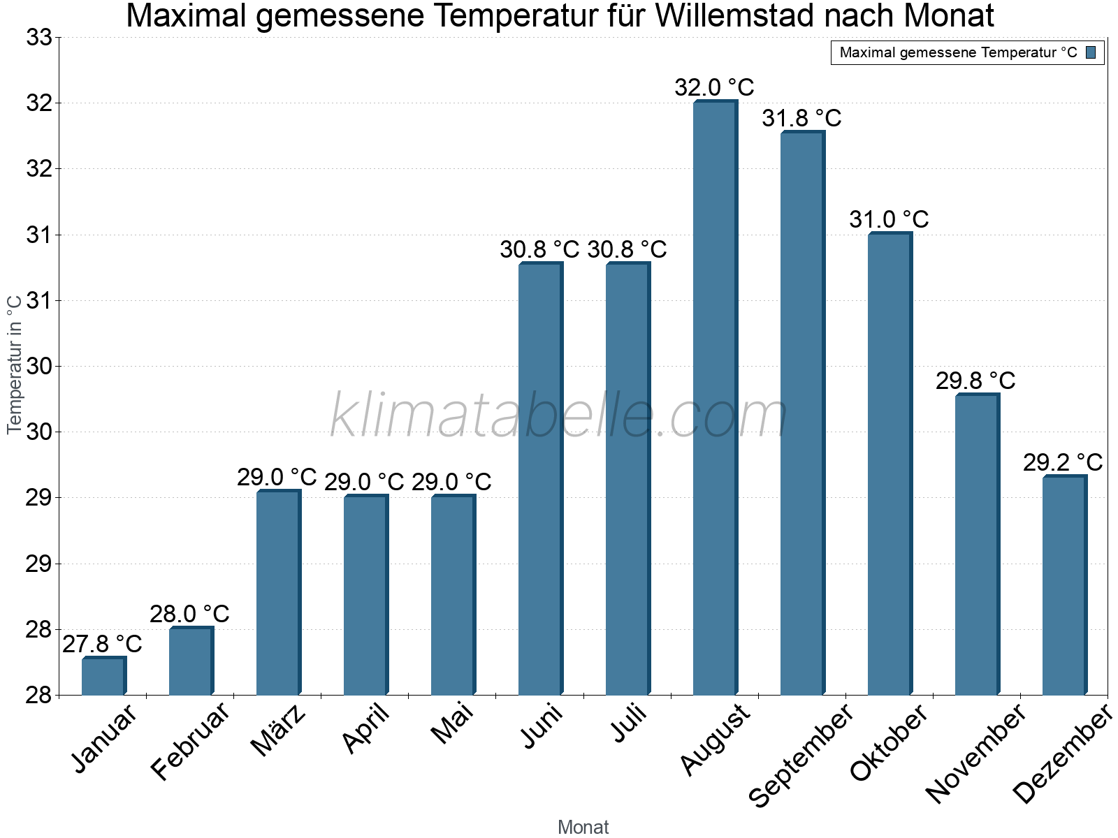 Jahresverlauf der Maximaltemperatur je Monat. Willemstad.