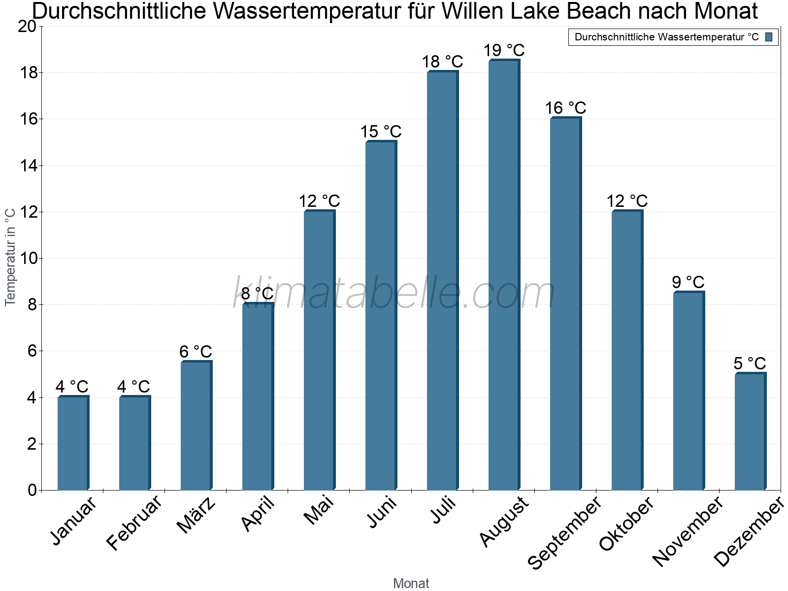Monatliche Durchschnittstemperaturen des Wassers über das Jahr. Willen Lake Beach.