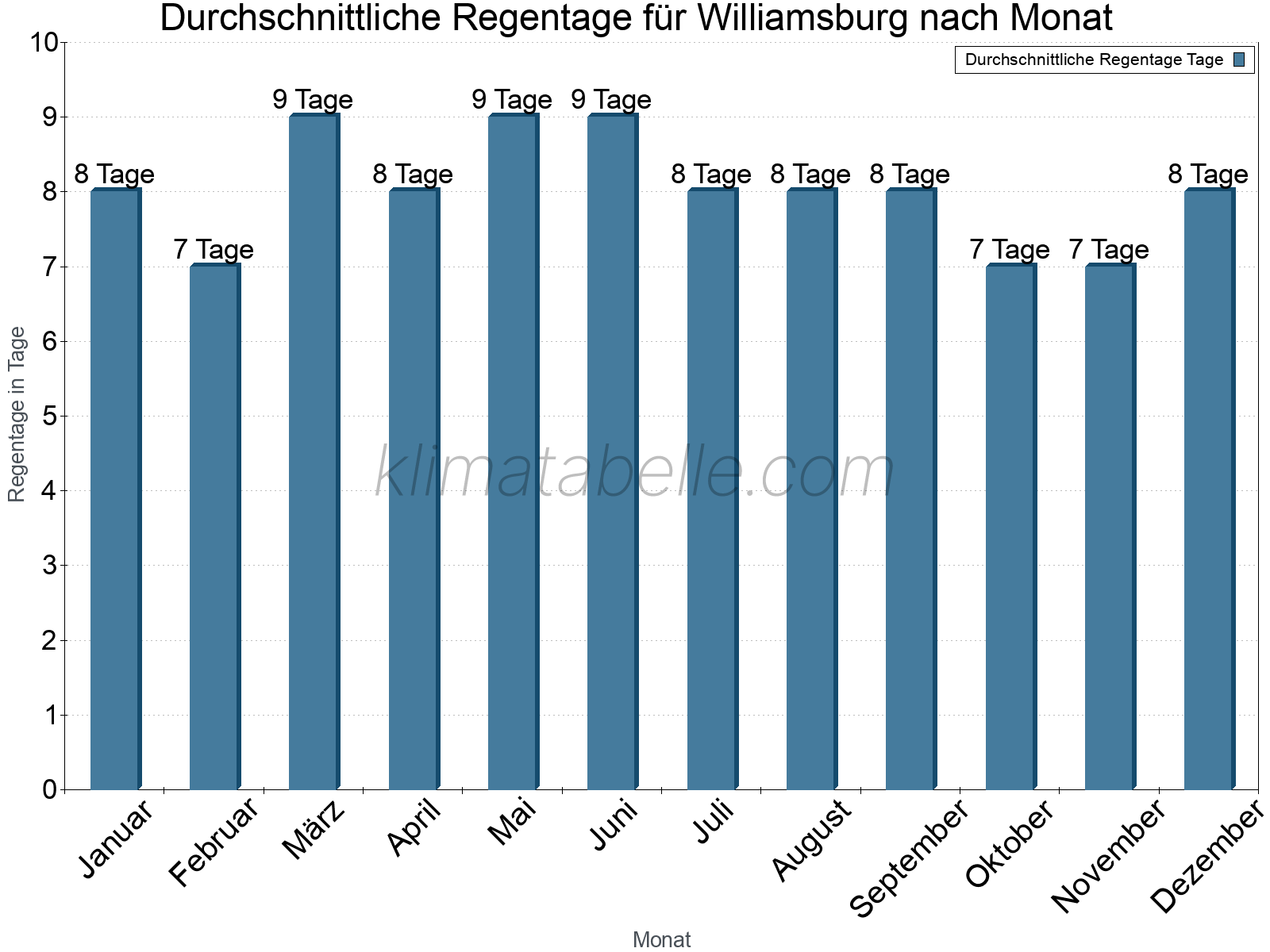 Monatliche Durchschnittswerte der Regentage im Jahresverlauf. Williamsburg.