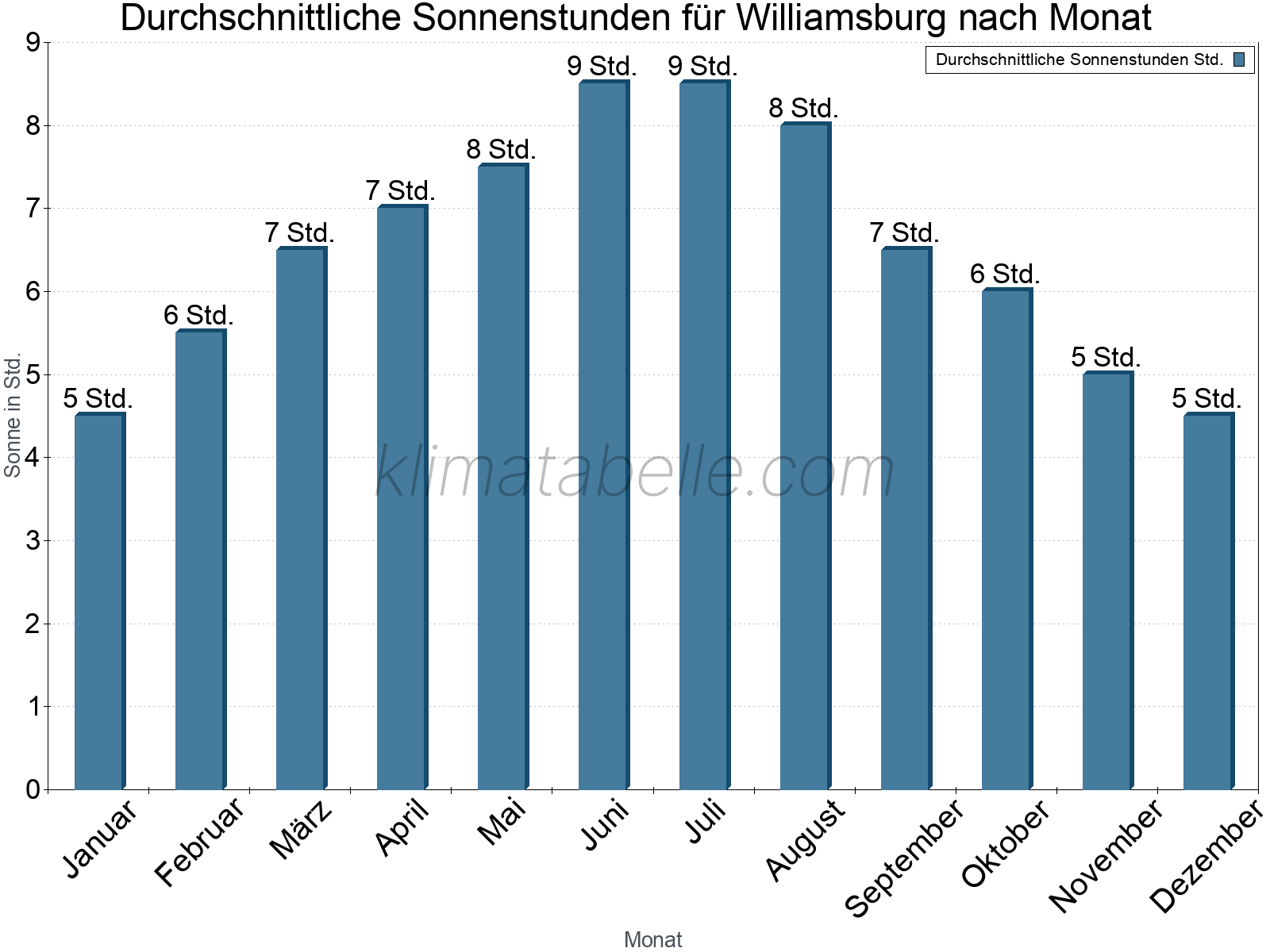 Monatliche Durchschnittswerte der täglichen Sonnenstunden im Jahresverlauf. Williamsburg.