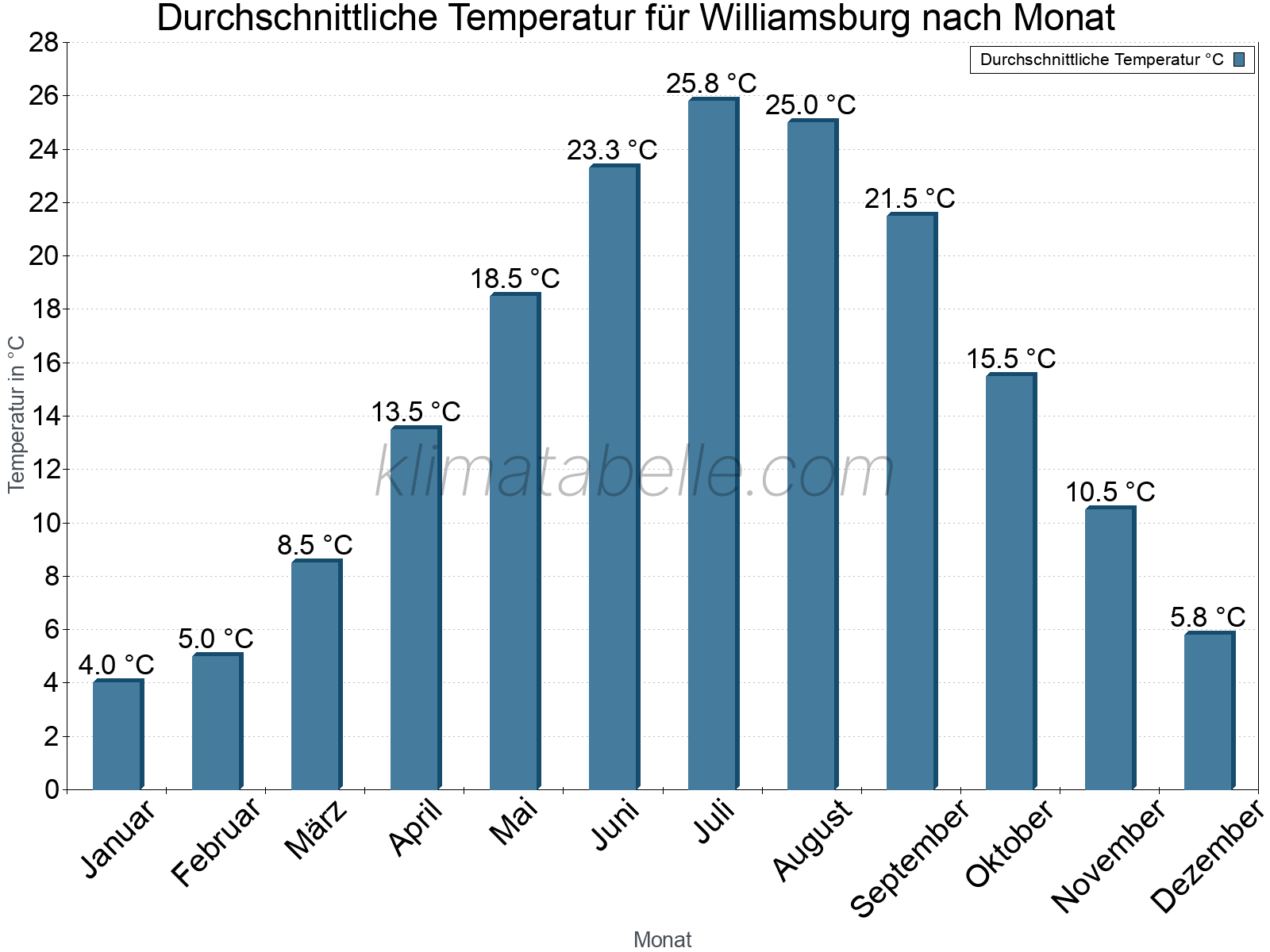 Jahresverlauf der gemittelten Temperatur je Monat. Williamsburg.