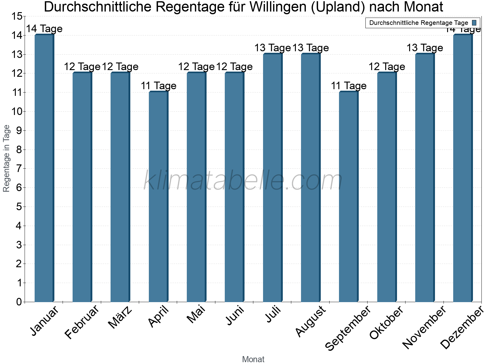 Monatliche Durchschnittswerte der Regentage im Jahresverlauf. Willingen (Upland).
