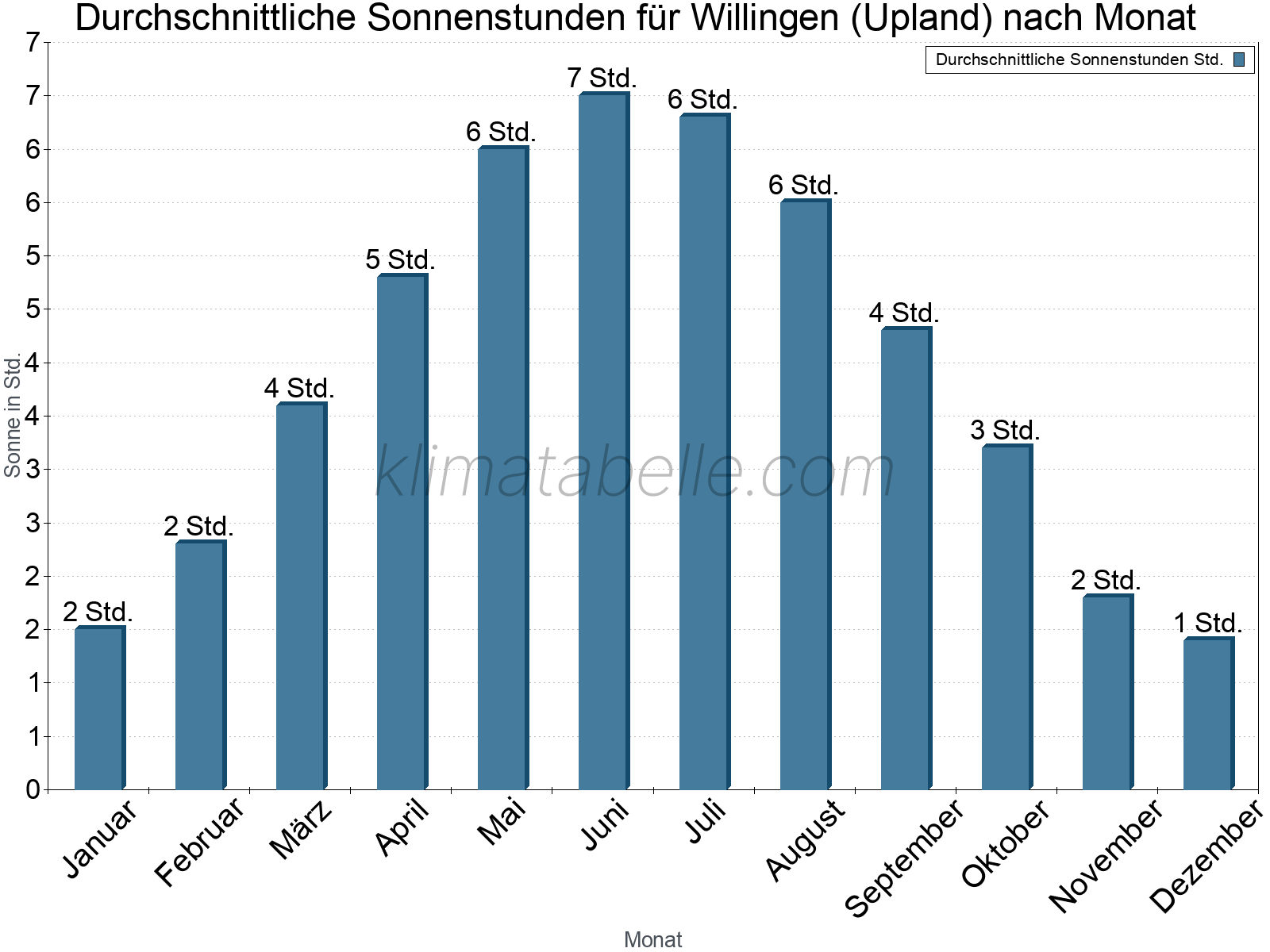 Monatliche Durchschnittswerte der täglichen Sonnenstunden im Jahresverlauf. Willingen (Upland).