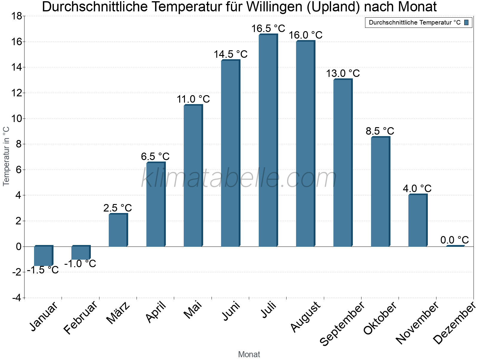 Jahresverlauf der gemittelten Temperatur je Monat. Willingen (Upland).