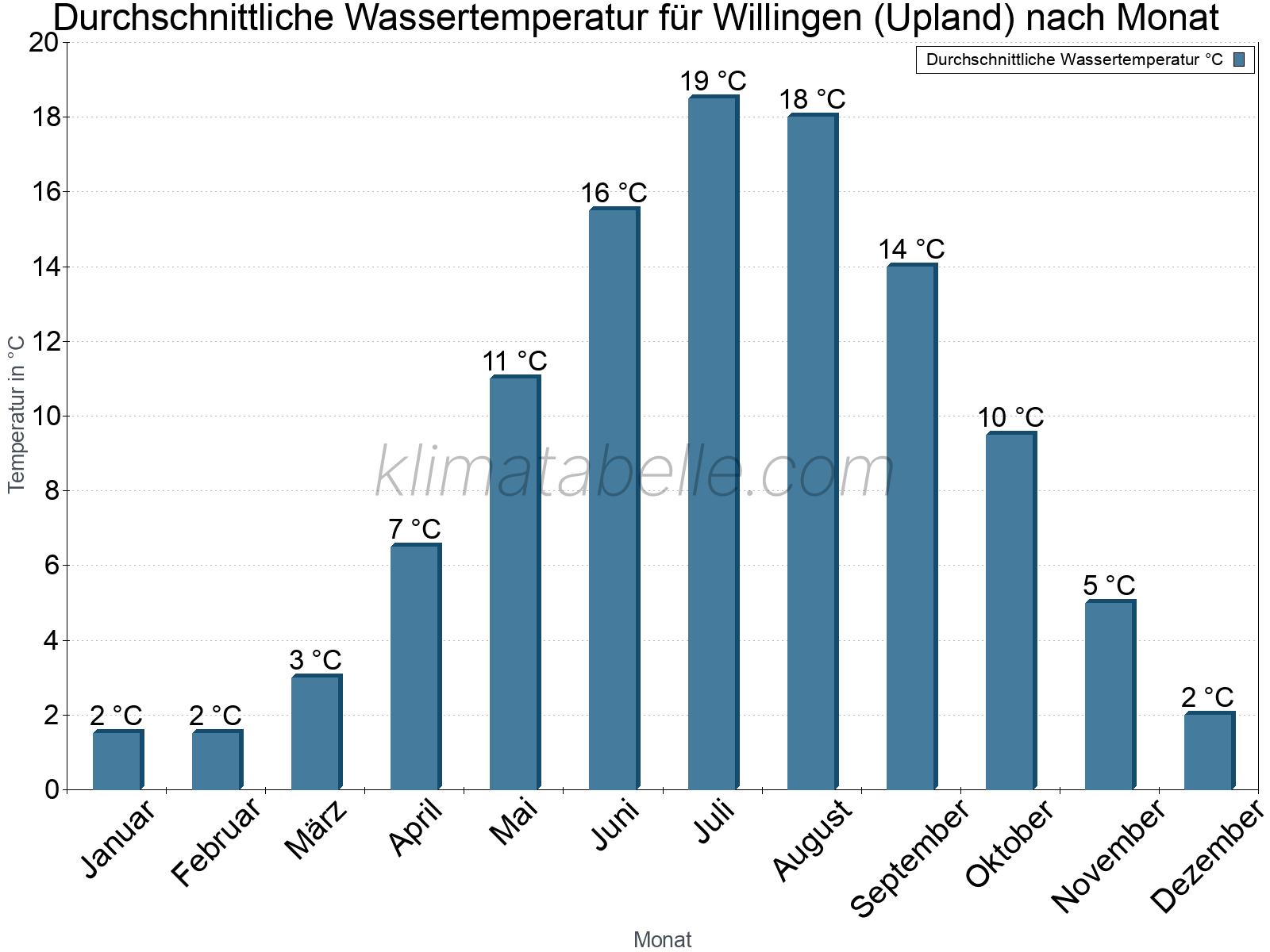 Monatliche Durchschnittstemperaturen des Wassers über das Jahr. Willingen (Upland).