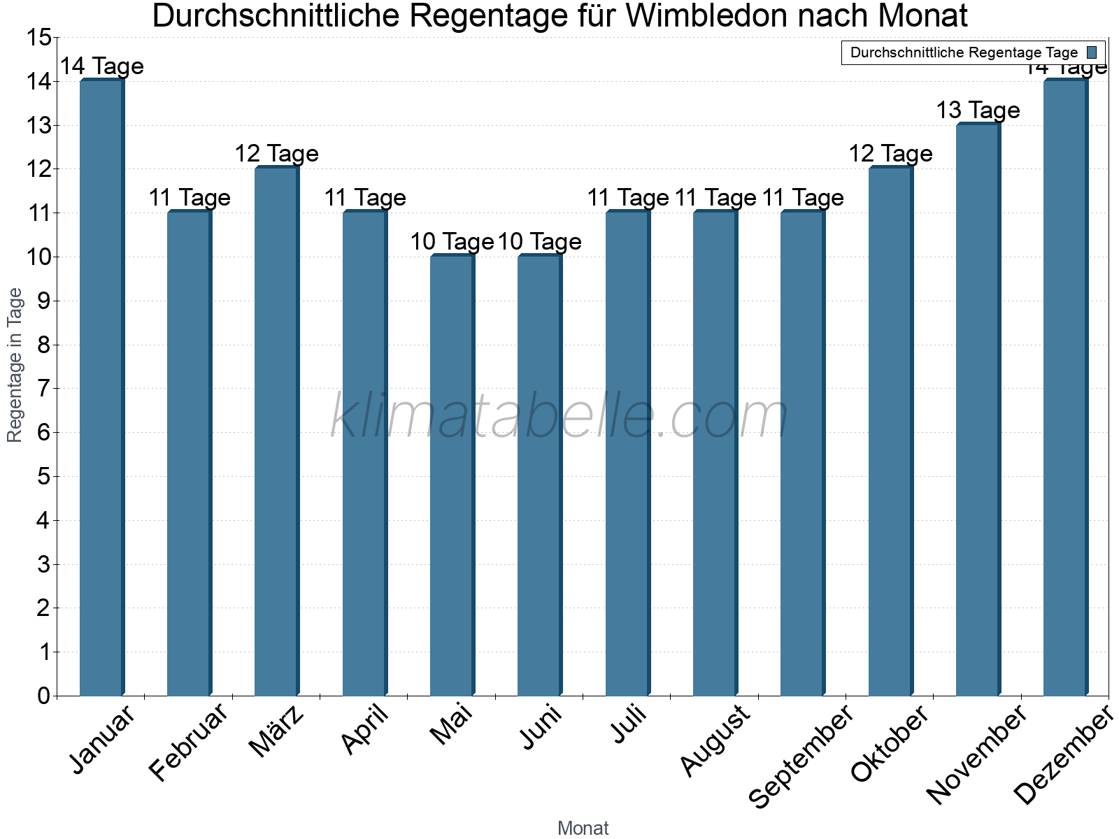 Monatliche Durchschnittswerte der Regentage im Jahresverlauf. Wimbledon.