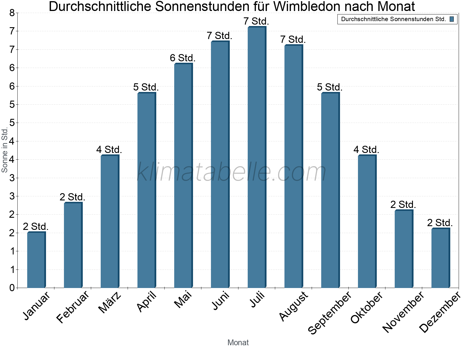 Monatliche Durchschnittswerte der täglichen Sonnenstunden im Jahresverlauf. Wimbledon.