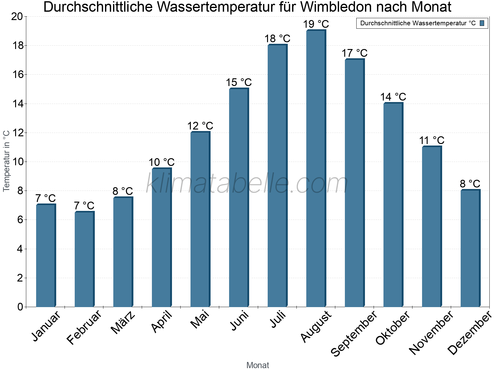 Monatliche Durchschnittstemperaturen des Wassers über das Jahr. Wimbledon.