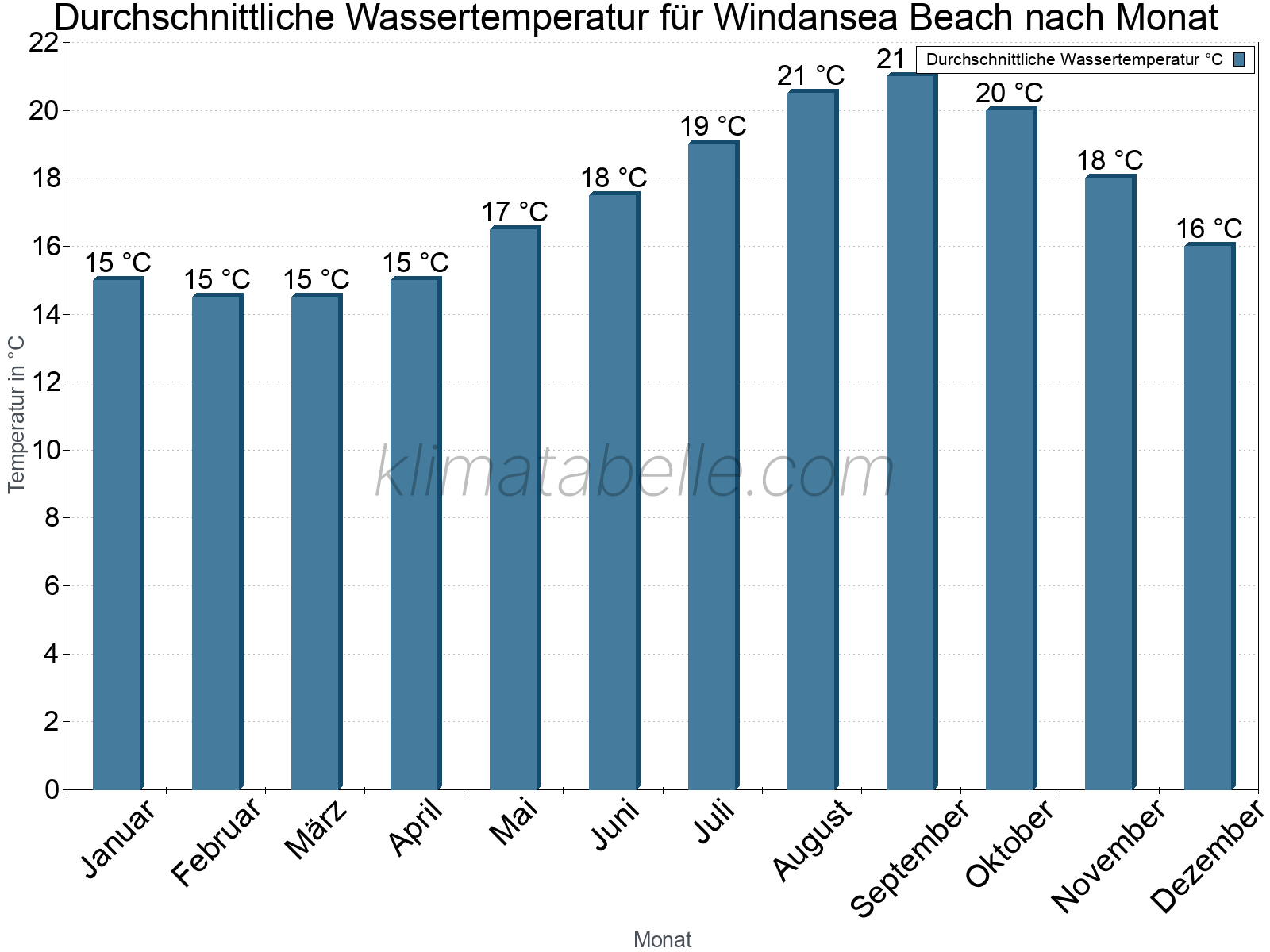 Monatliche Durchschnittstemperaturen des Wassers über das Jahr. Windansea Beach.