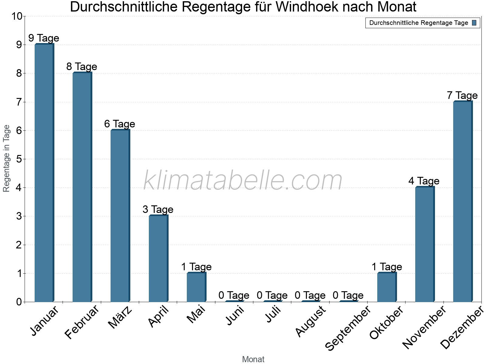 Monatliche Durchschnittswerte der Regentage im Jahresverlauf. Windhoek.