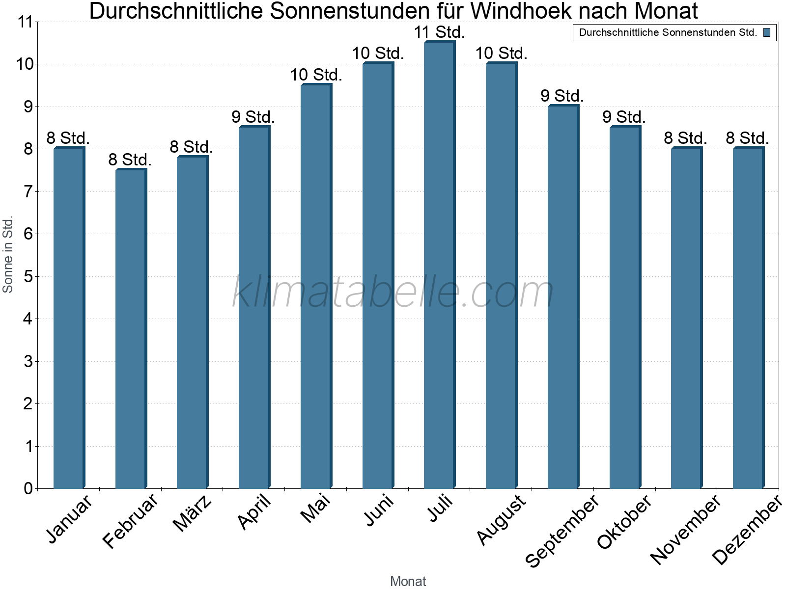 Monatliche Durchschnittswerte der täglichen Sonnenstunden im Jahresverlauf. Windhoek.