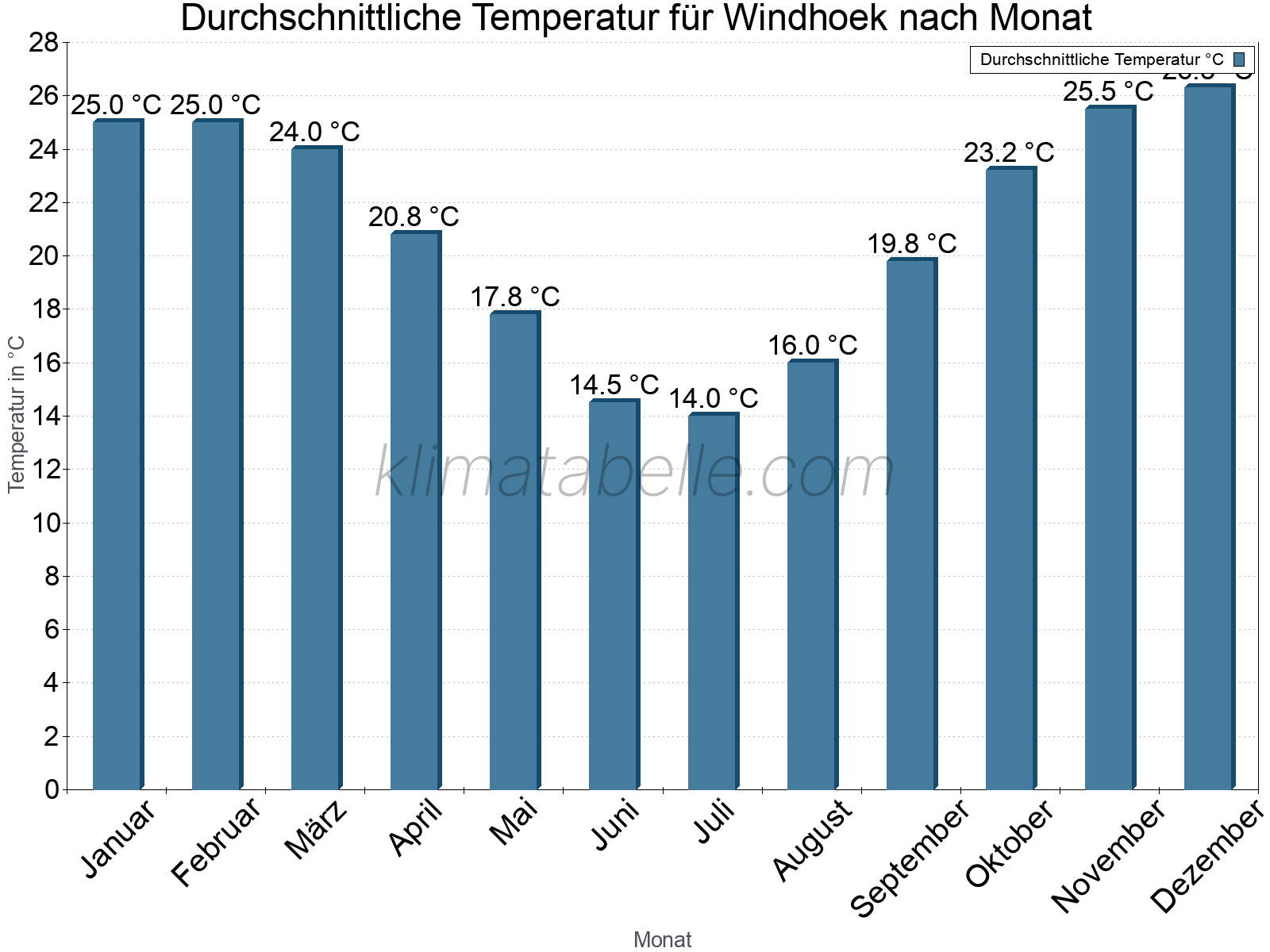 Jahresverlauf der gemittelten Temperatur je Monat. Windhoek.
