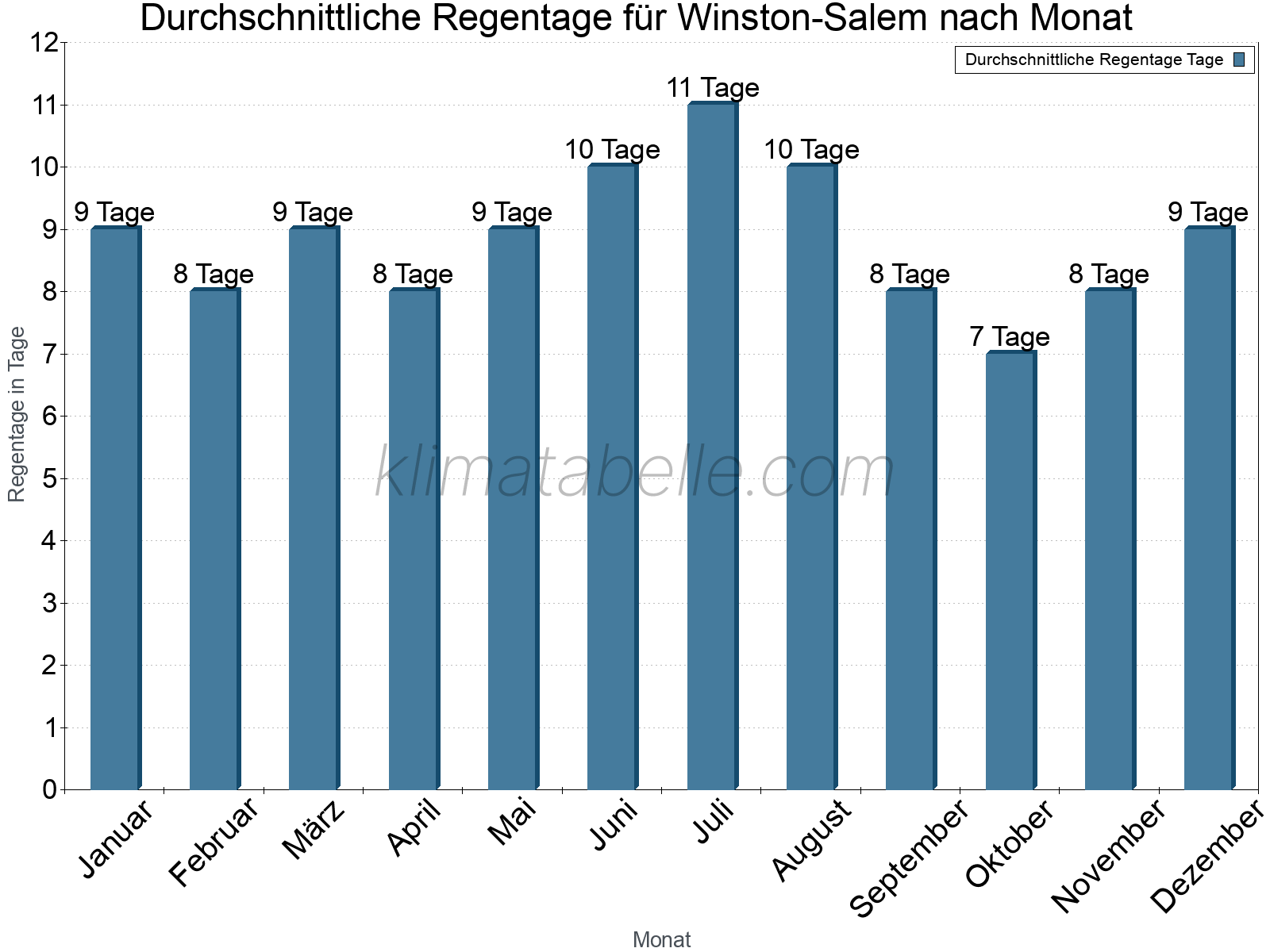 Monatliche Durchschnittswerte der Regentage im Jahresverlauf. Winston-Salem.