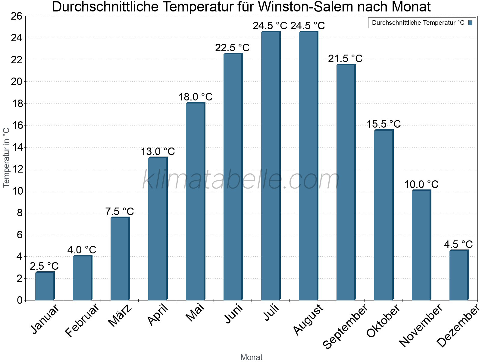 Jahresverlauf der gemittelten Temperatur je Monat. Winston-Salem.