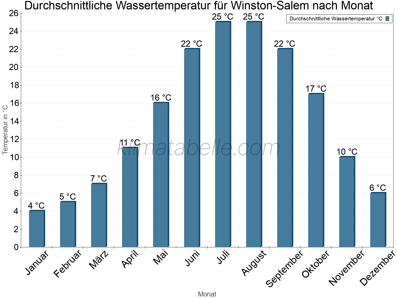 Monatliche Durchschnittstemperaturen des Wassers über das Jahr. Winston-Salem.