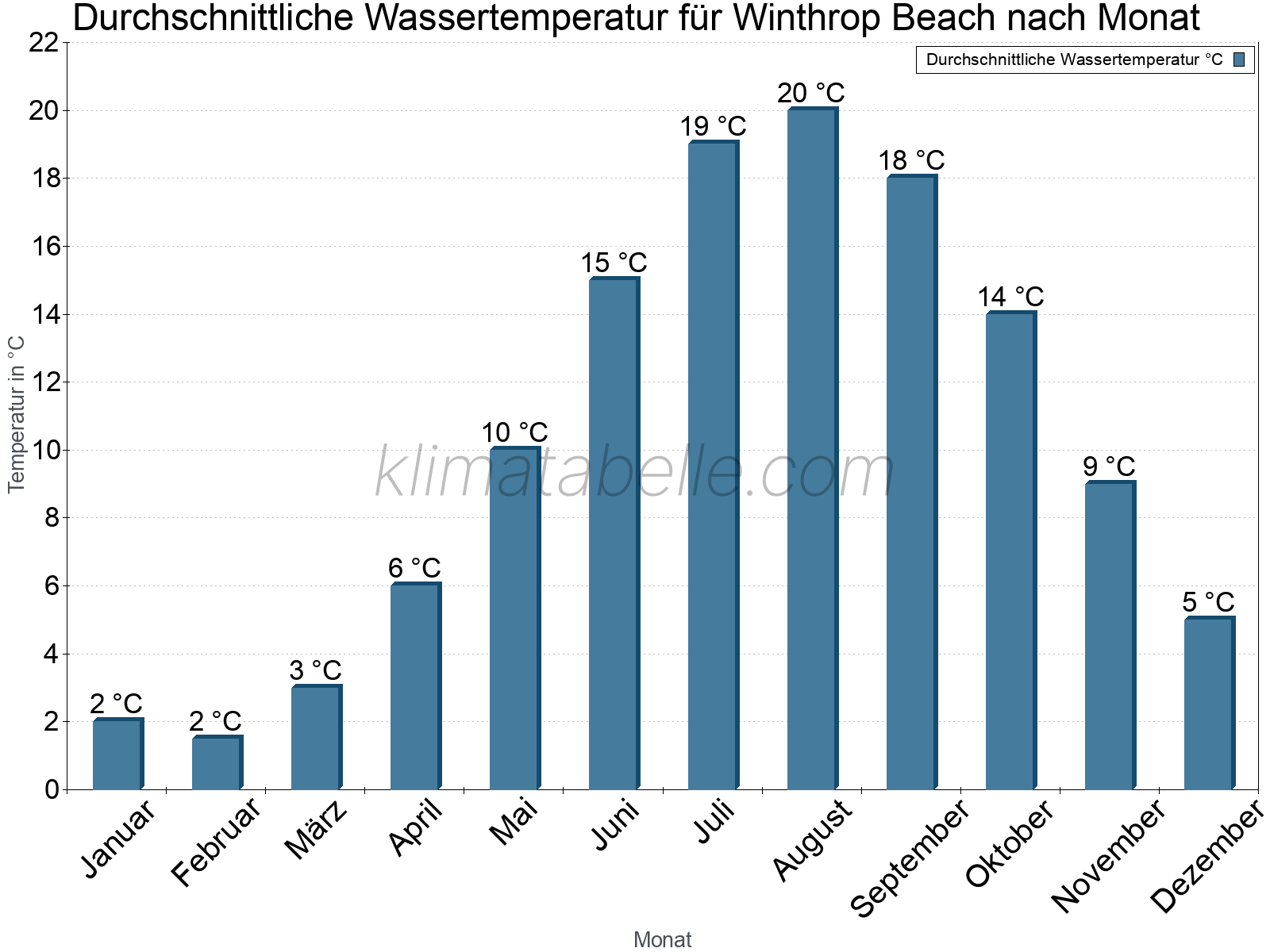 Monatliche Durchschnittstemperaturen des Wassers über das Jahr. Winthrop Beach.