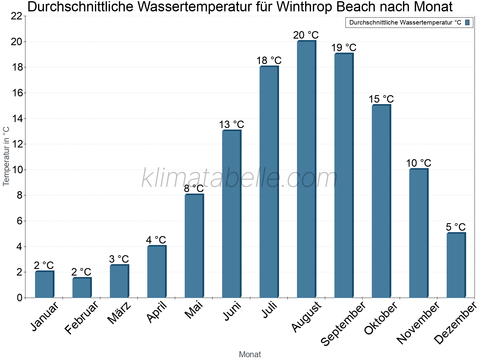Monatliche Durchschnittstemperaturen des Wassers über das Jahr. Winthrop Beach.