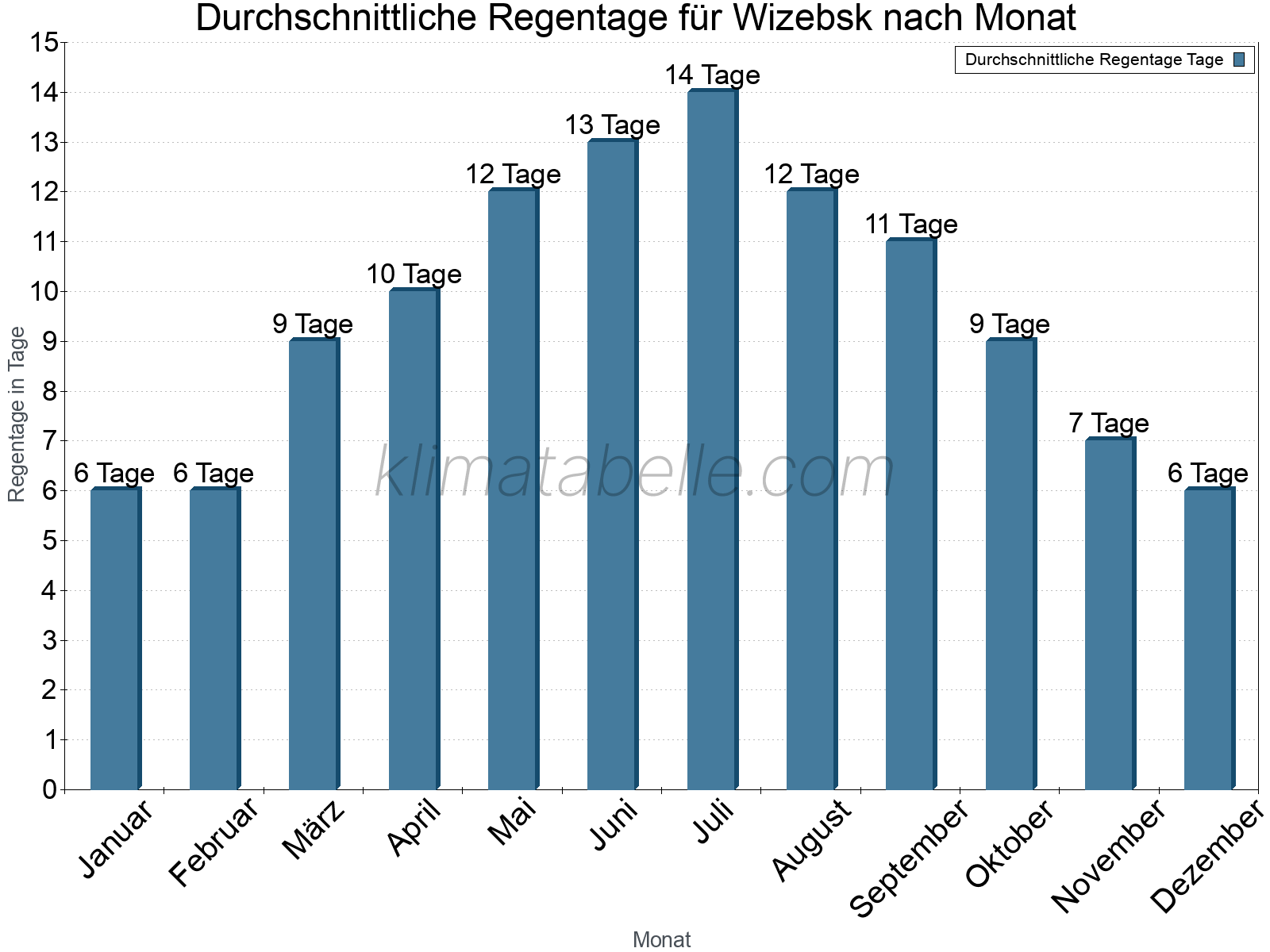 Monatliche Durchschnittswerte der Regentage im Jahresverlauf. Wizebsk.
