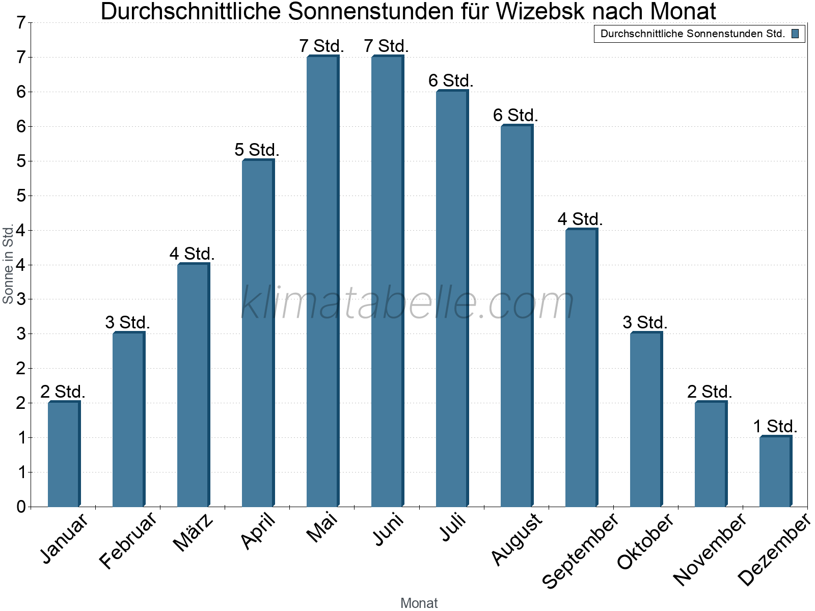 Monatliche Durchschnittswerte der täglichen Sonnenstunden im Jahresverlauf. Wizebsk.