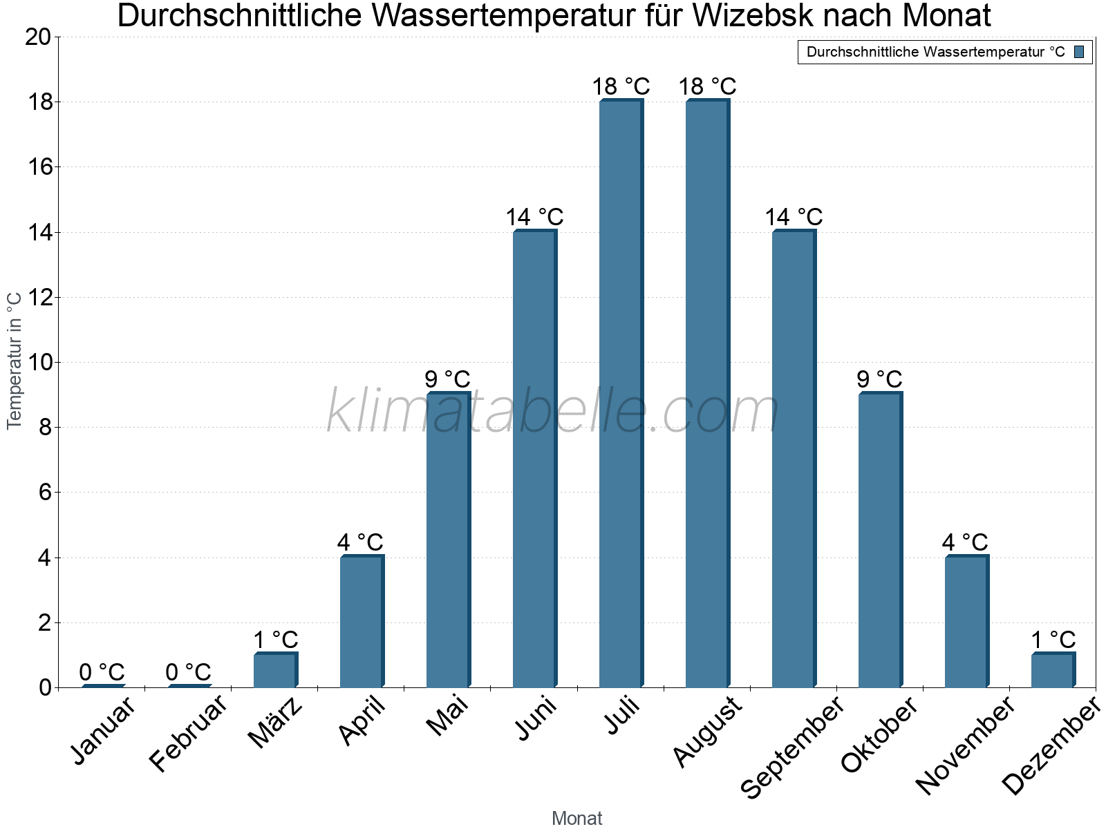Monatliche Durchschnittstemperaturen des Wassers über das Jahr. Wizebsk.