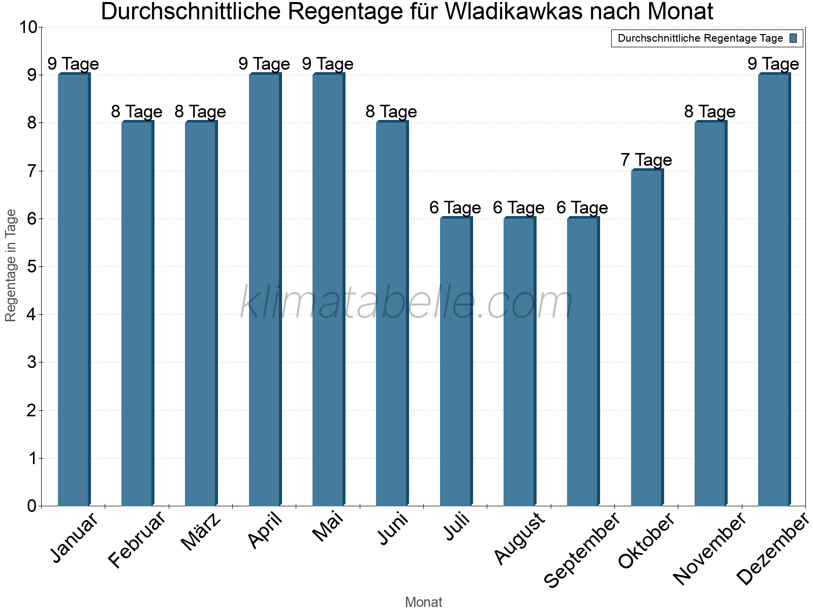 Monatliche Durchschnittswerte der Regentage im Jahresverlauf. Wladikawkas.