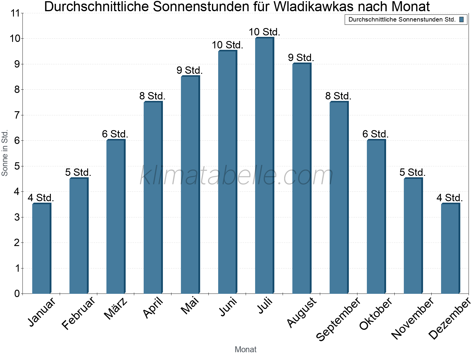 Monatliche Durchschnittswerte der täglichen Sonnenstunden im Jahresverlauf. Wladikawkas.