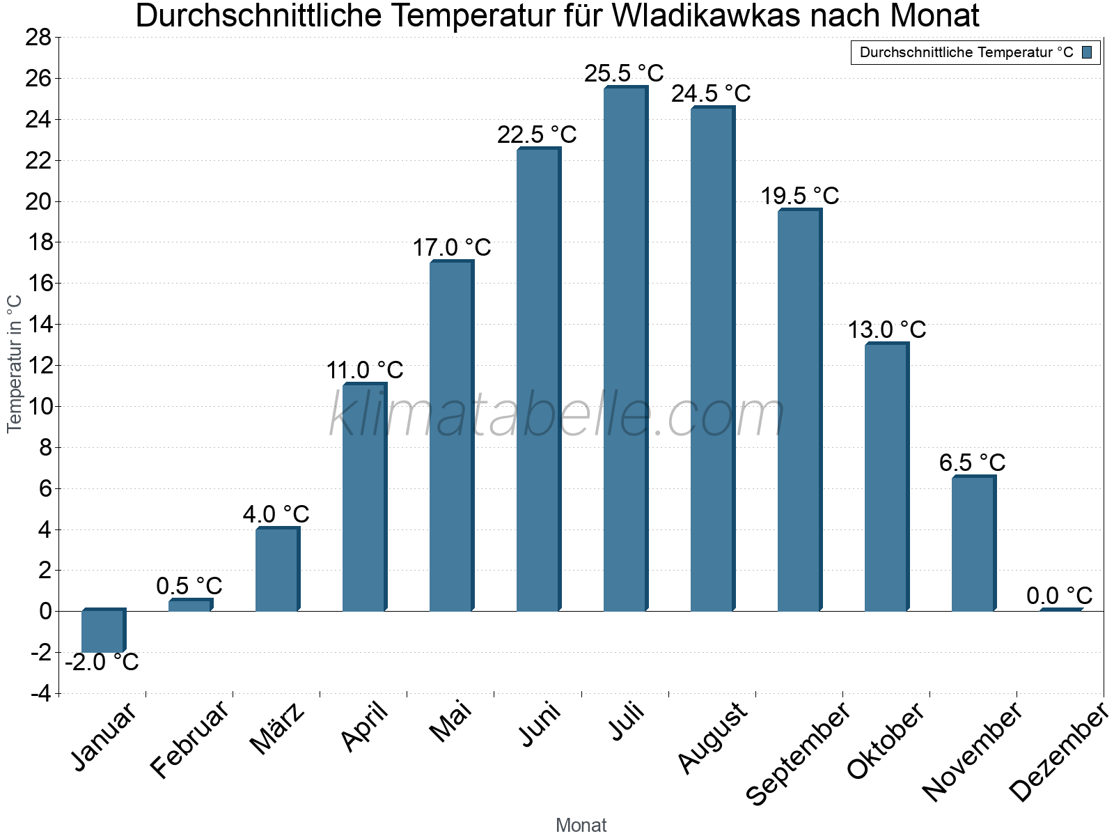Jahresverlauf der gemittelten Temperatur je Monat. Wladikawkas.