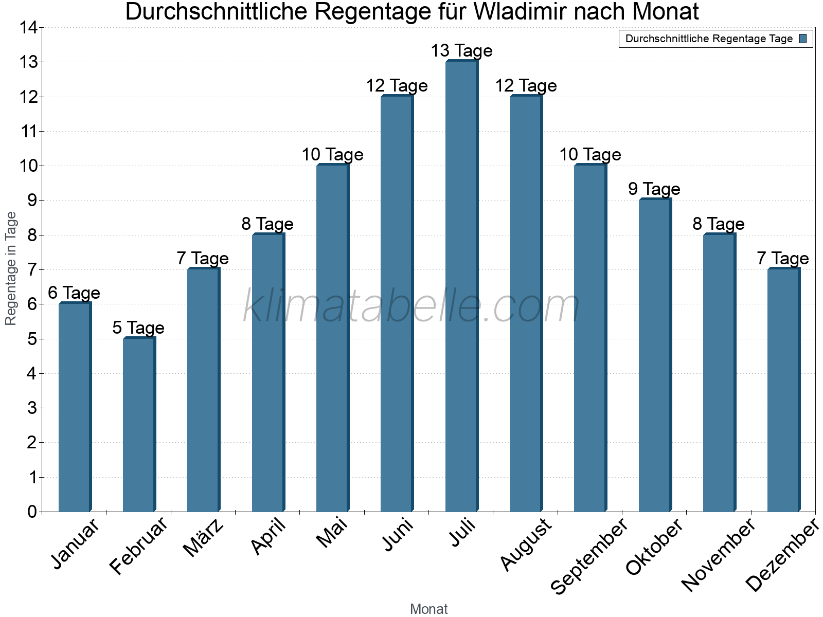 Monatliche Durchschnittswerte der Regentage im Jahresverlauf. Wladimir.