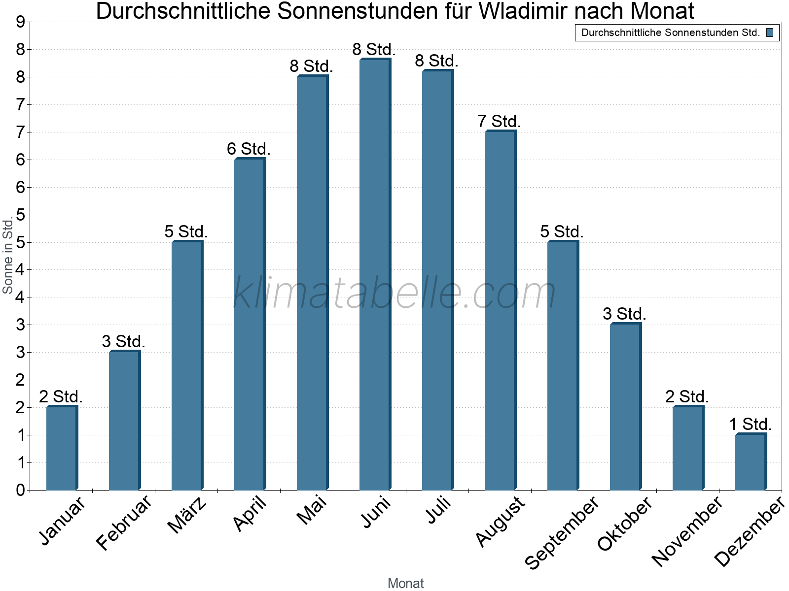 Monatliche Durchschnittswerte der täglichen Sonnenstunden im Jahresverlauf. Wladimir.