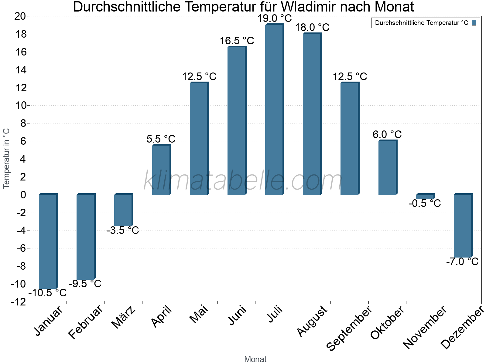 Jahresverlauf der gemittelten Temperatur je Monat. Wladimir.