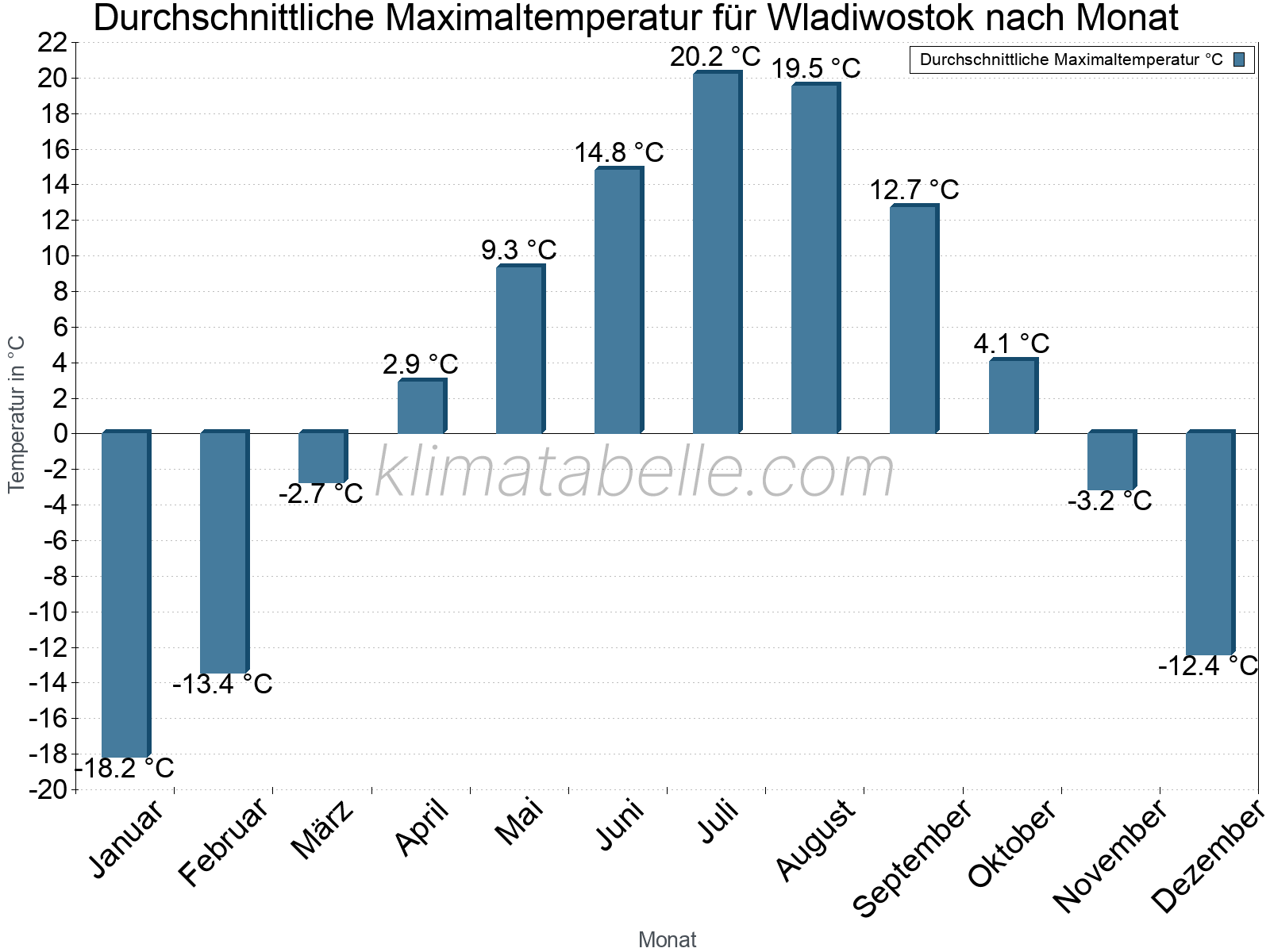 Jahresverlauf der gemittelten Maximaltemperatur je Monat. Wladiwostok.