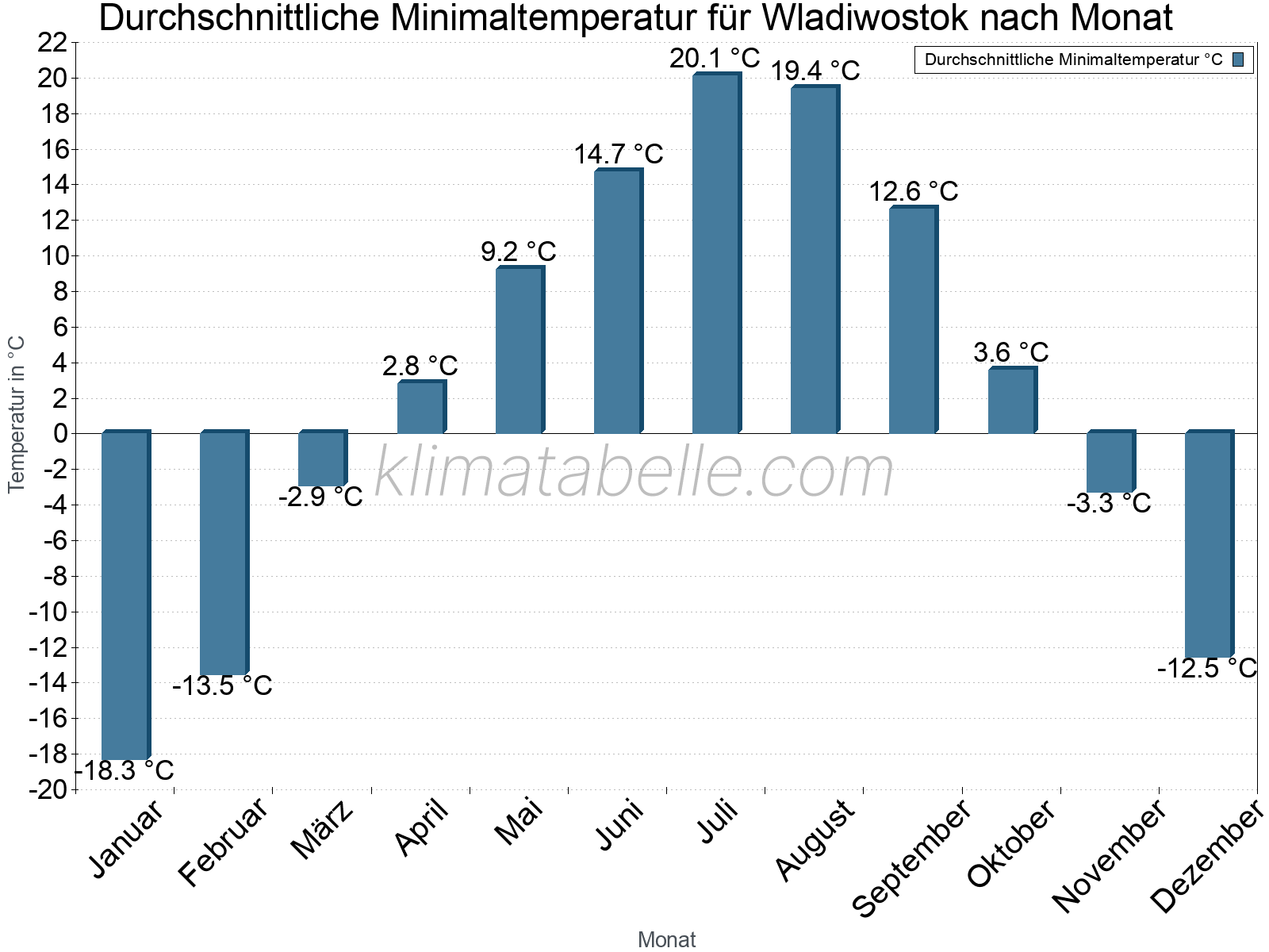 Jahresverlauf der gemittelten Minimaltemperatur je Monat. Wladiwostok.