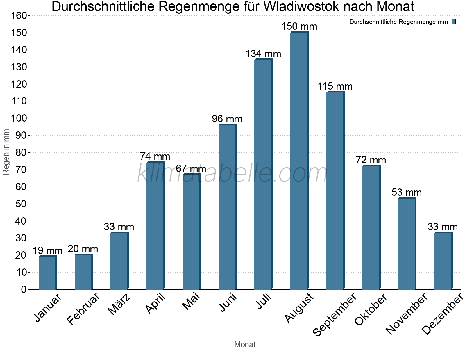 Monatliche Durchschnittswerte der täglichen Regenmenge im Jahresverlauf. Wladiwostok.