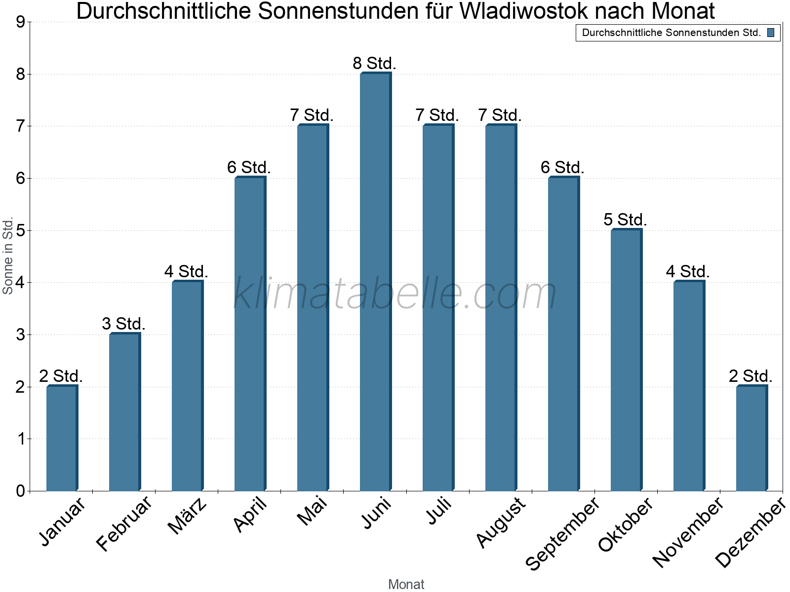 Monatliche Durchschnittswerte der täglichen Sonnenstunden im Jahresverlauf. Wladiwostok.