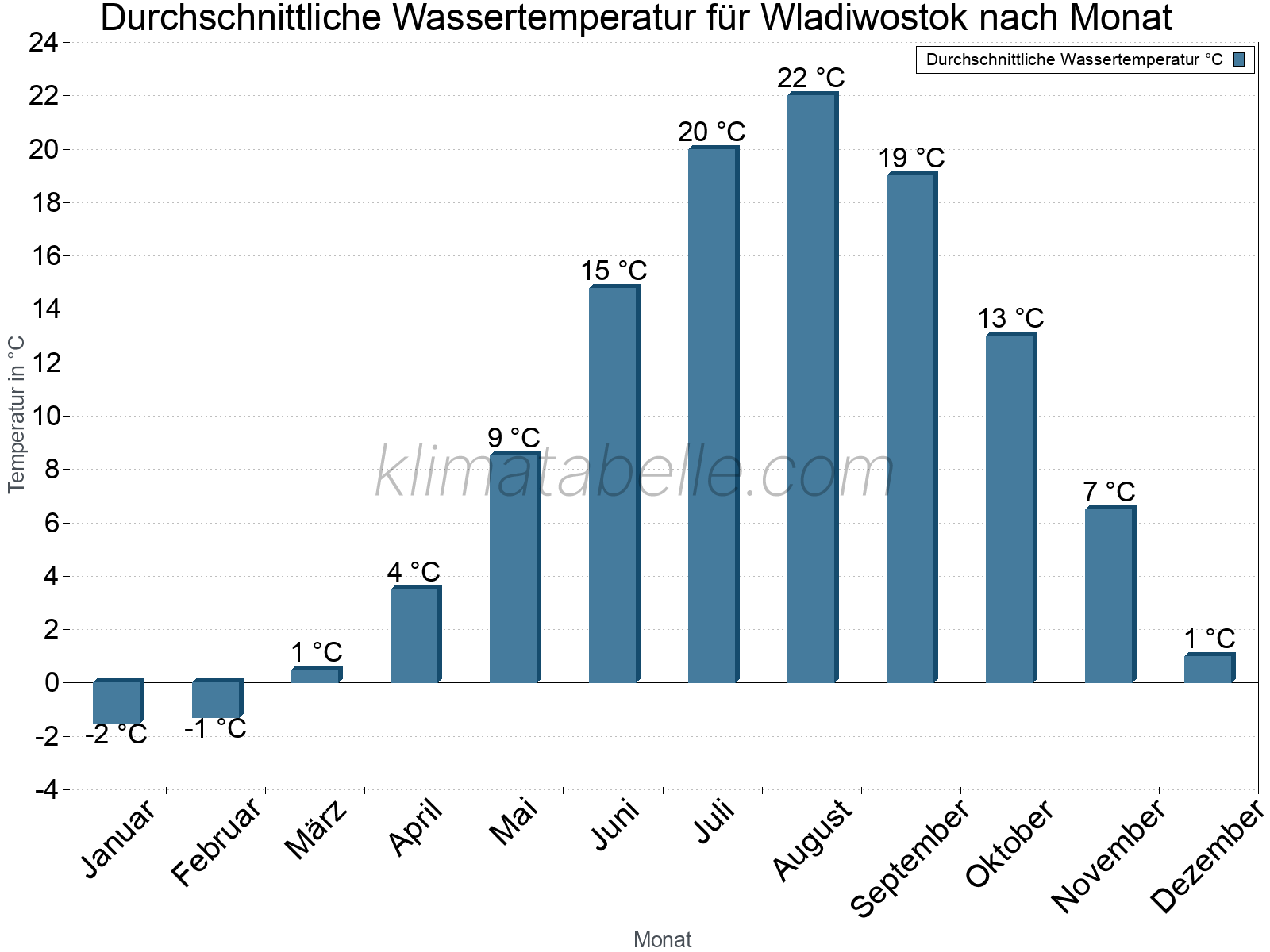 Monatliche Durchschnittstemperaturen des Wassers über das Jahr. Wladiwostok.