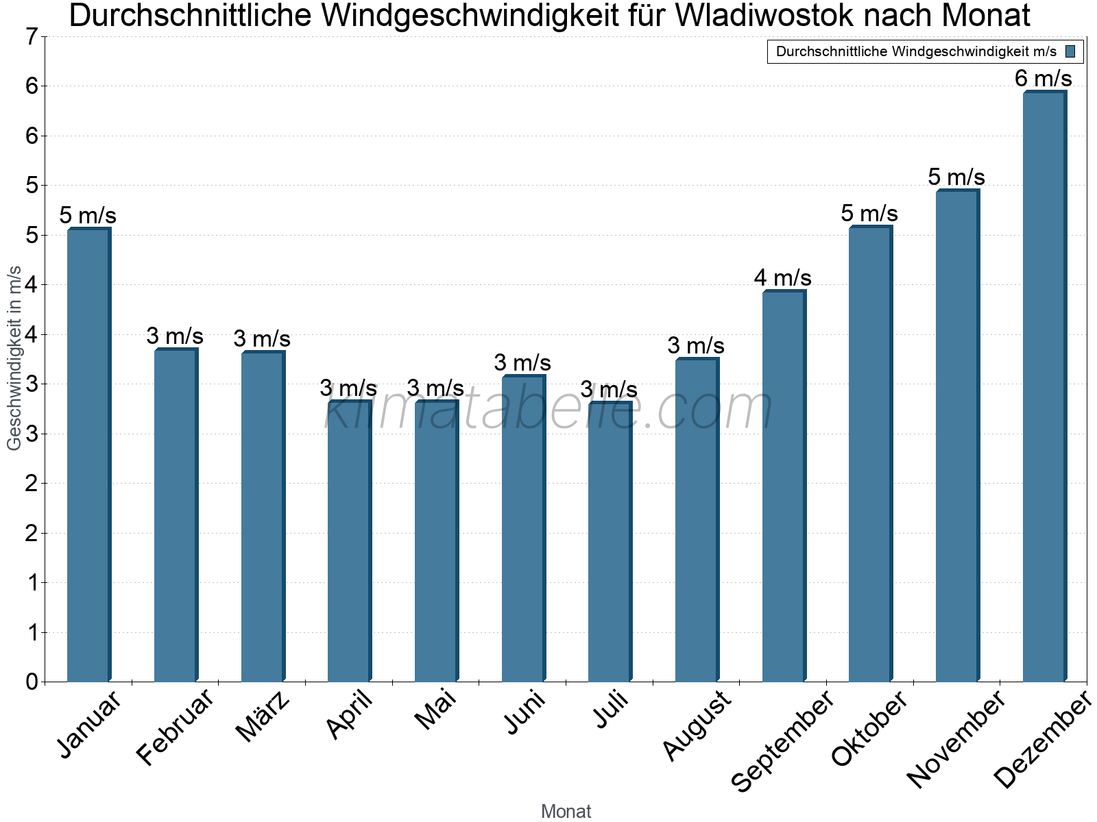 Monatliche Durchschnittswerte der Windgeschwindigkeit im Jahresverlauf. Wladiwostok.