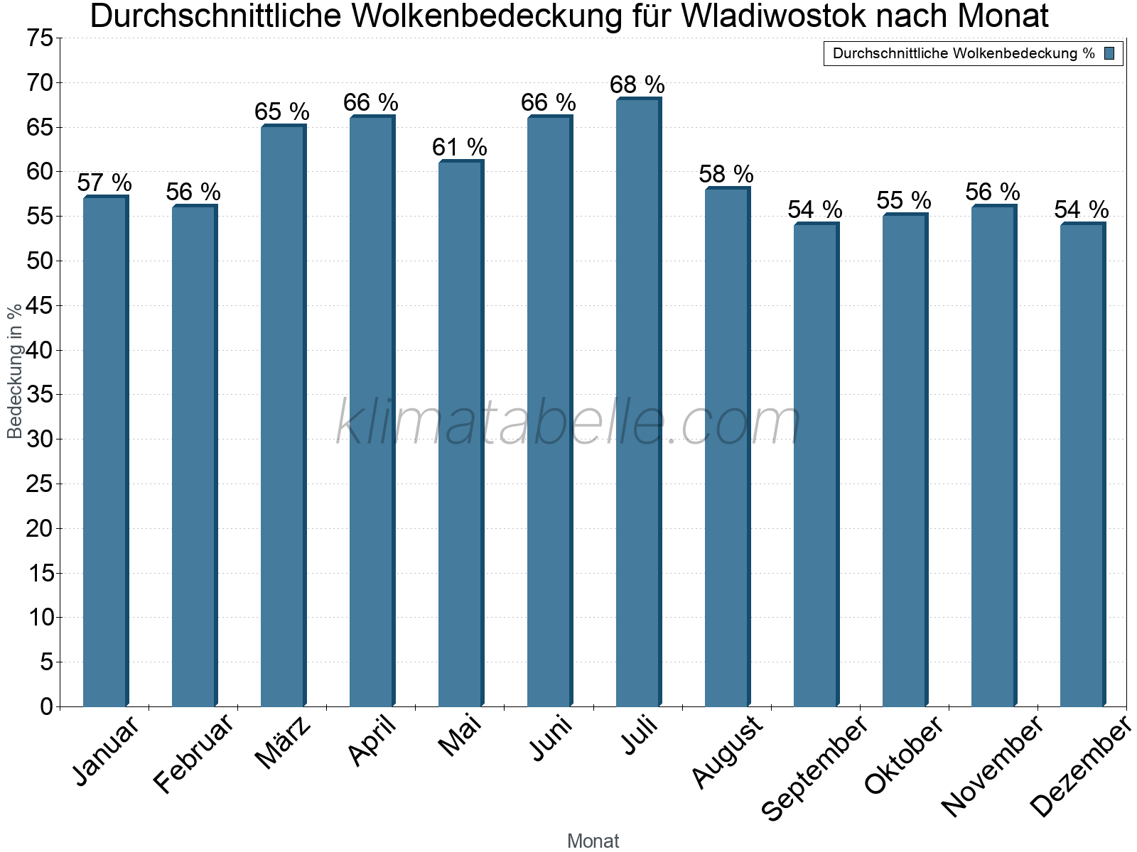 Jahresverlauf der gemittelten Bedeckung des Himmels je Monat. Dabei sind auch Nebelfelder (z.B. am Morgen) inkludiert. Zu beachten ist, dass die Skalierung der Y-Achse an die Datenwerte angepasst wird. Die Balkenhöhe steht nicht für absolute Prozentsätze wie 0% oder 100%, sondern für relative Mengen im Vergleich zu den minimalen bzw. maximalen Werten anderer Monate. Wladiwostok.