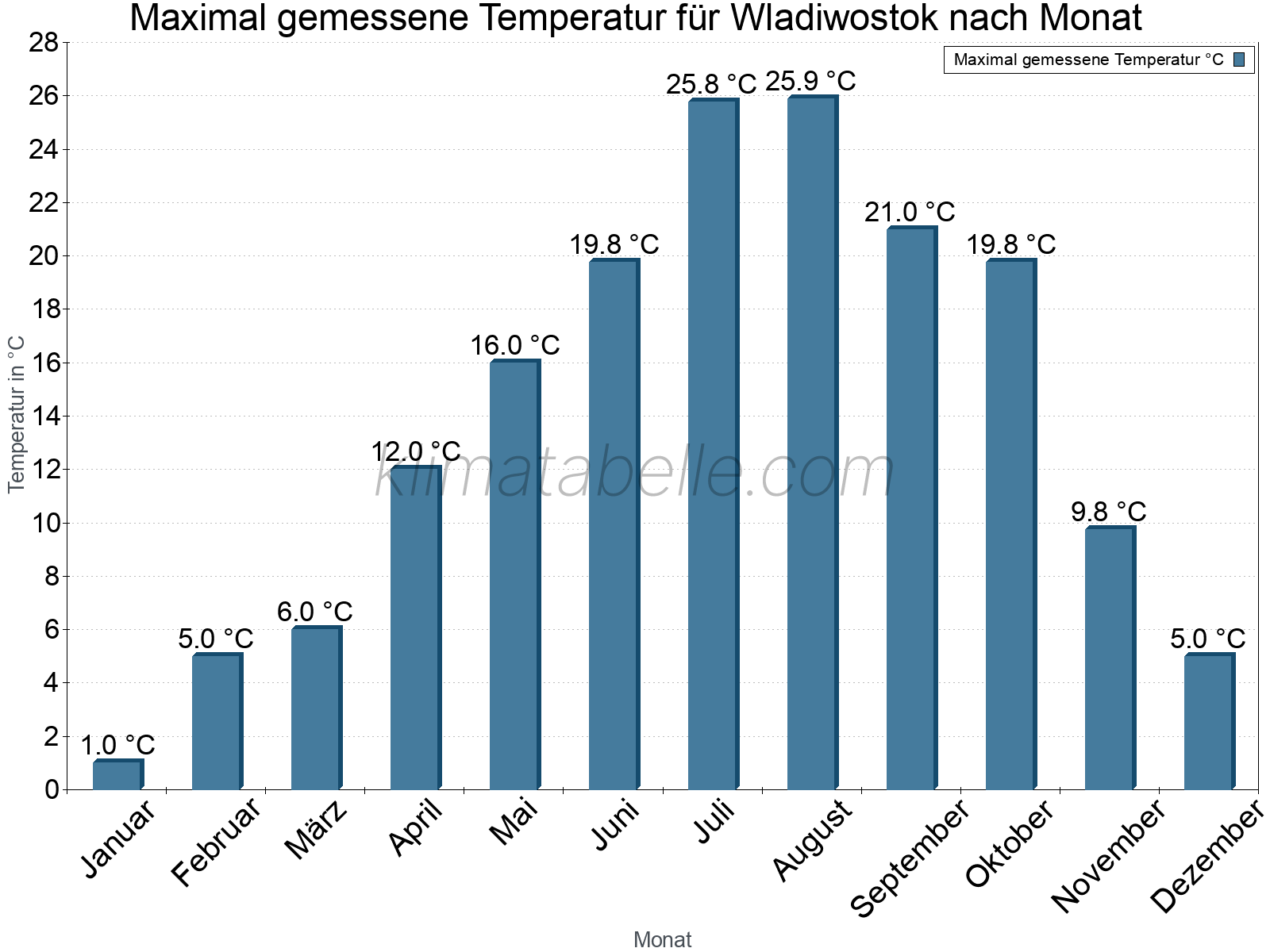 Jahresverlauf der Maximaltemperatur je Monat. Wladiwostok.